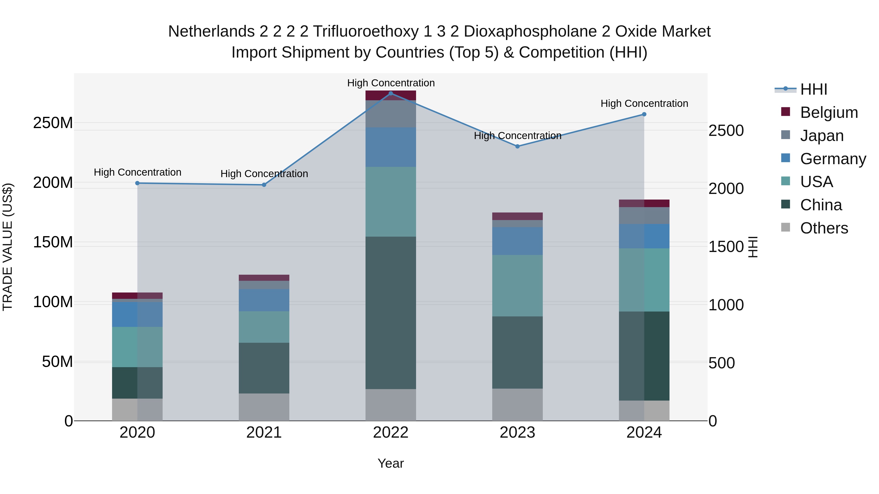 Netherlands 2 2 2 2 Trifluoroethoxy 1 3 2 Dioxaphospholane 2 Oxide Market Top 5 Importing Countries and Market Competition (HHI) Analysis
