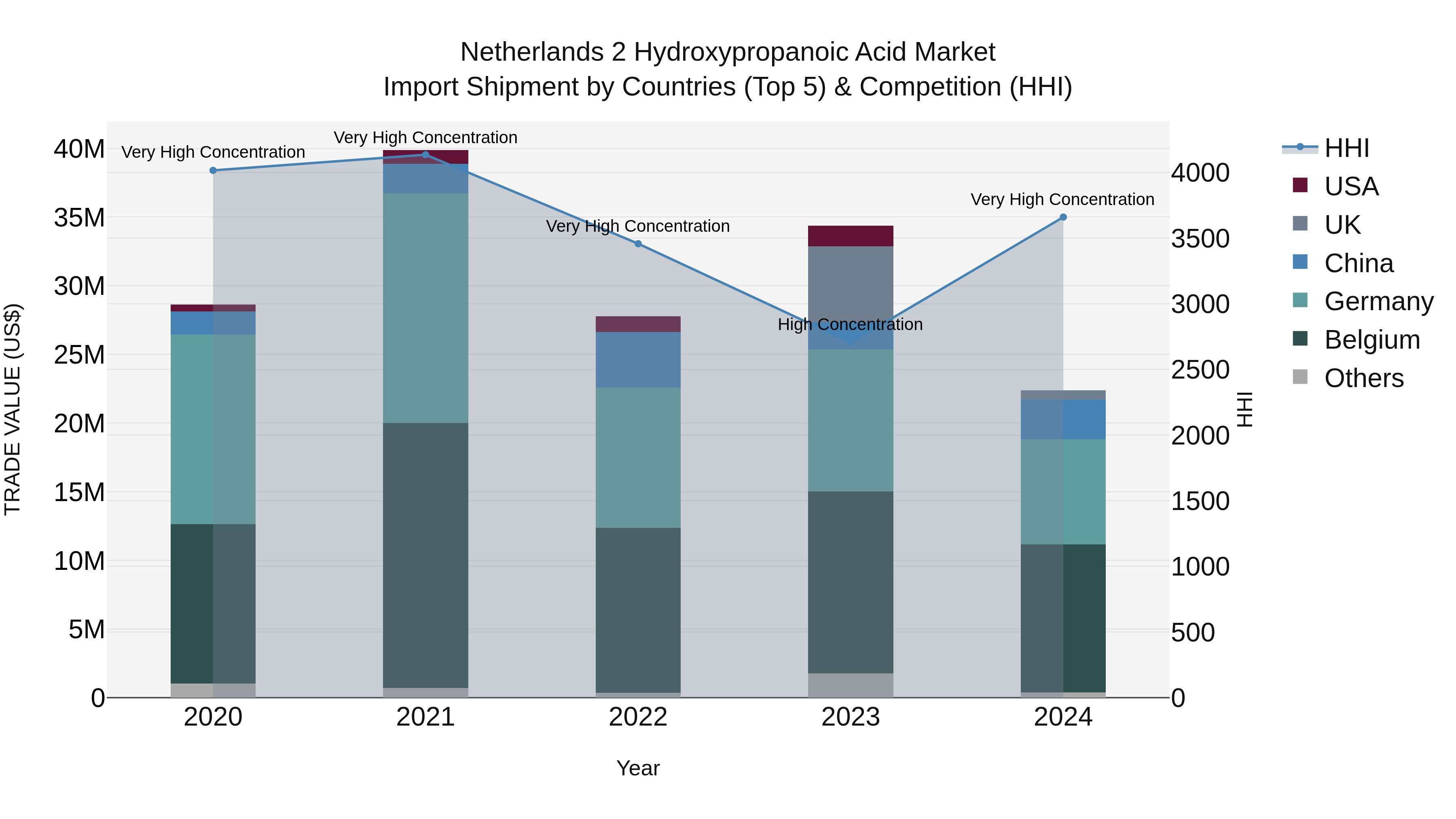 Netherlands 2 Hydroxypropanoic Acid Market Top 5 Importing Countries and Market Competition (HHI) Analysis