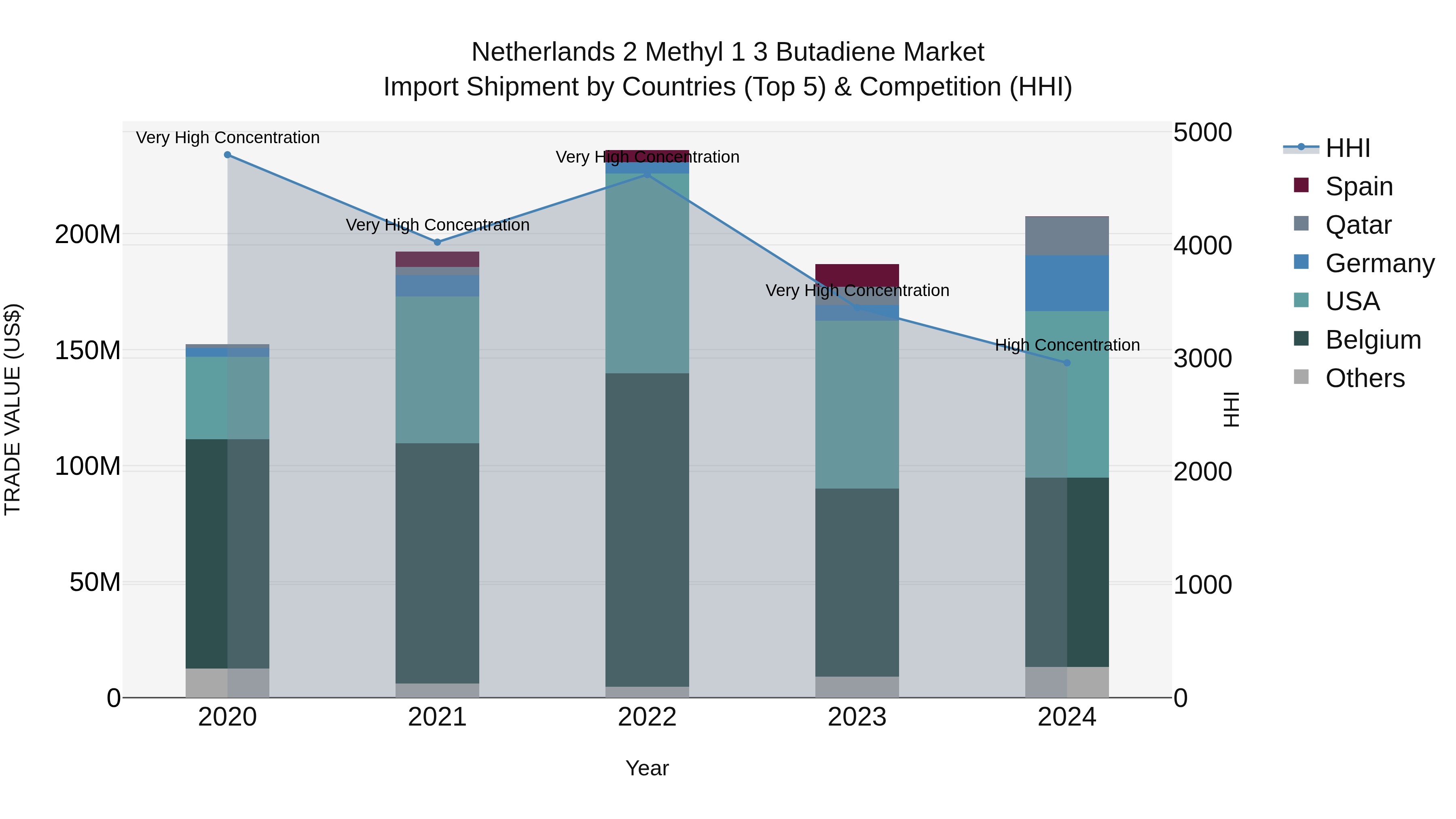 Netherlands 2 Methyl 1 3 Butadiene Market Top 5 Importing Countries and Market Competition (HHI) Analysis