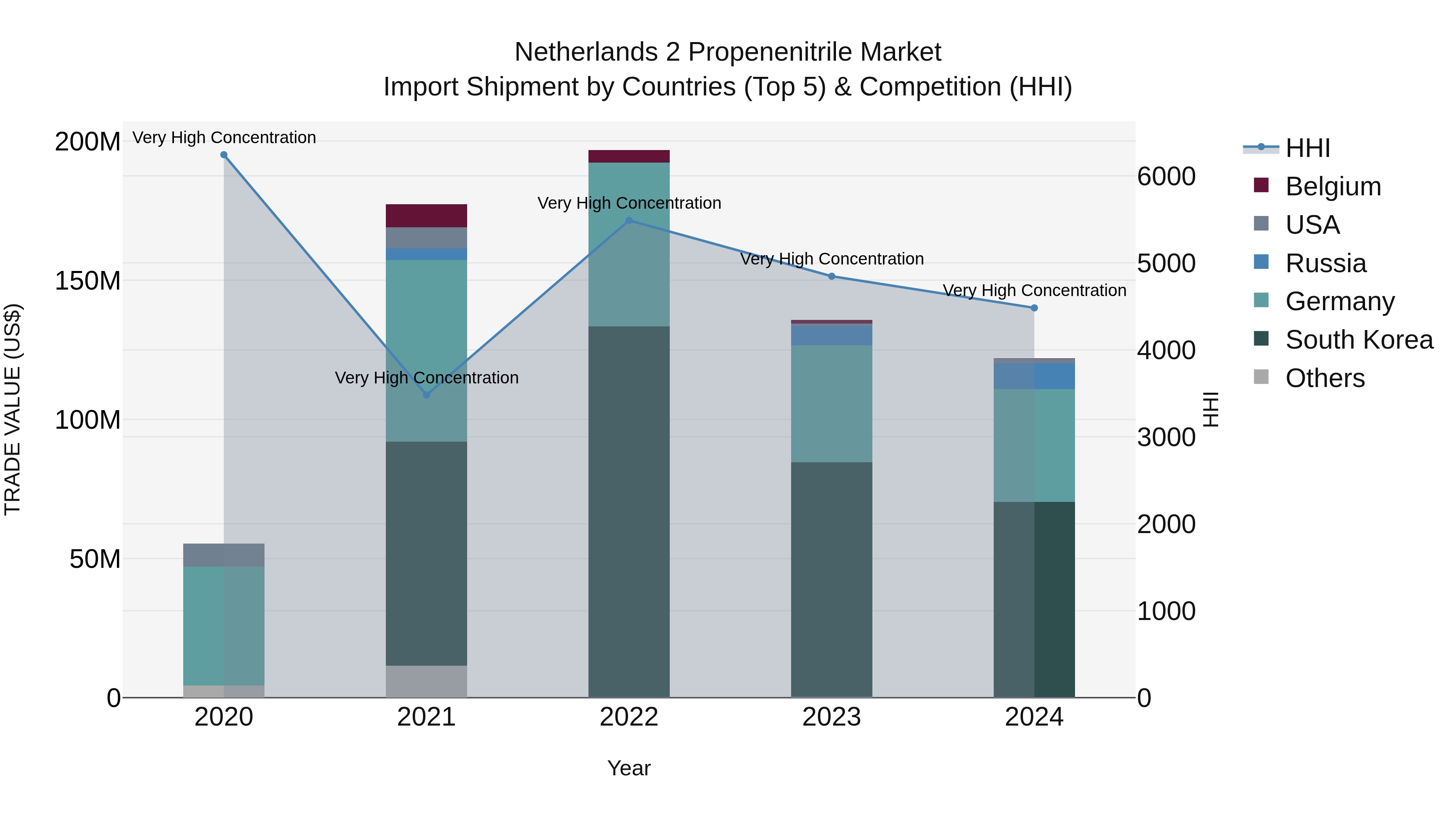 Netherlands 2 Propenenitrile Market Top 5 Importing Countries and Market Competition (HHI) Analysis