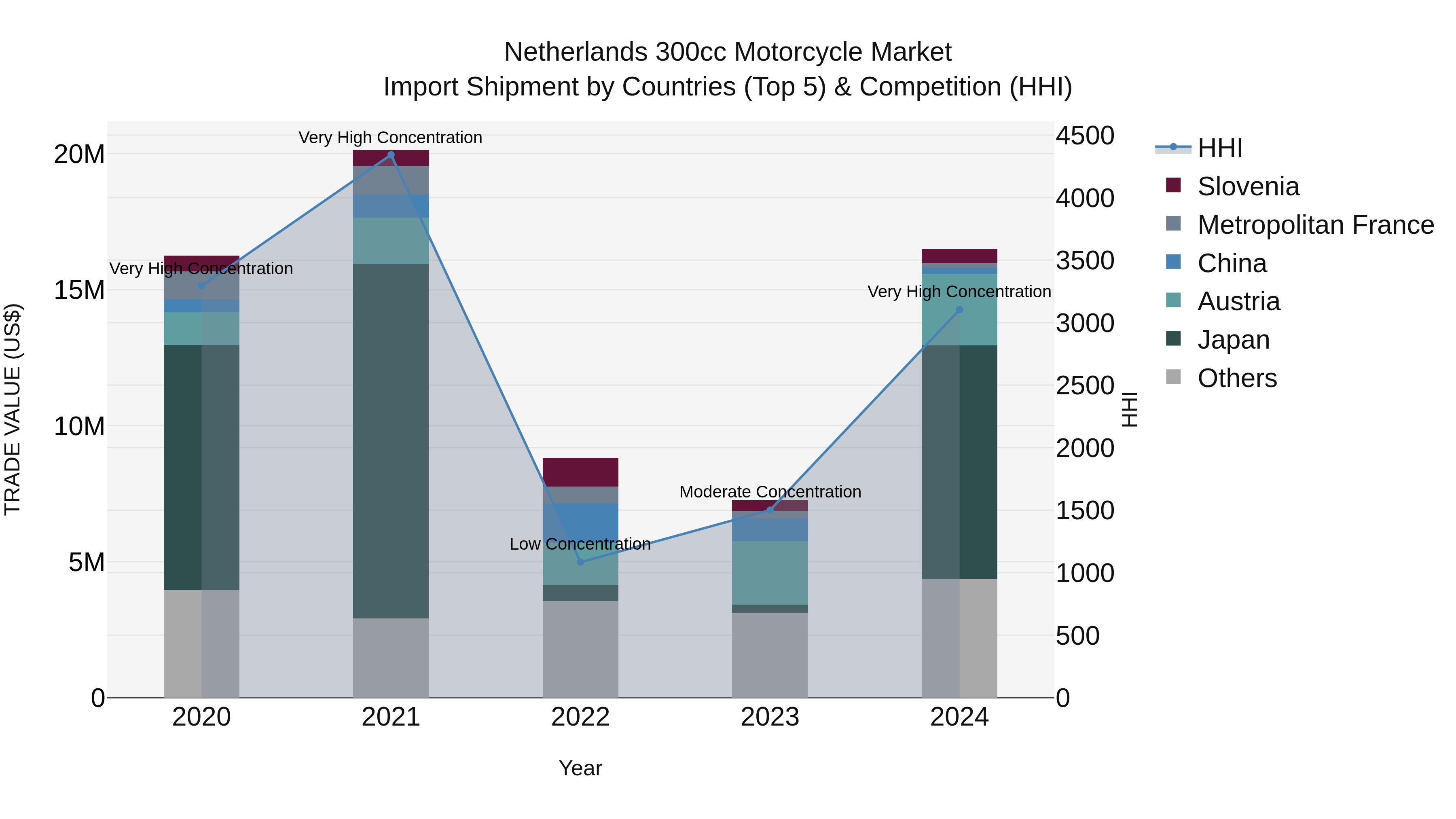 Netherlands 300cc Motorcycle Market Top 5 Importing Countries and Market Competition (HHI) Analysis