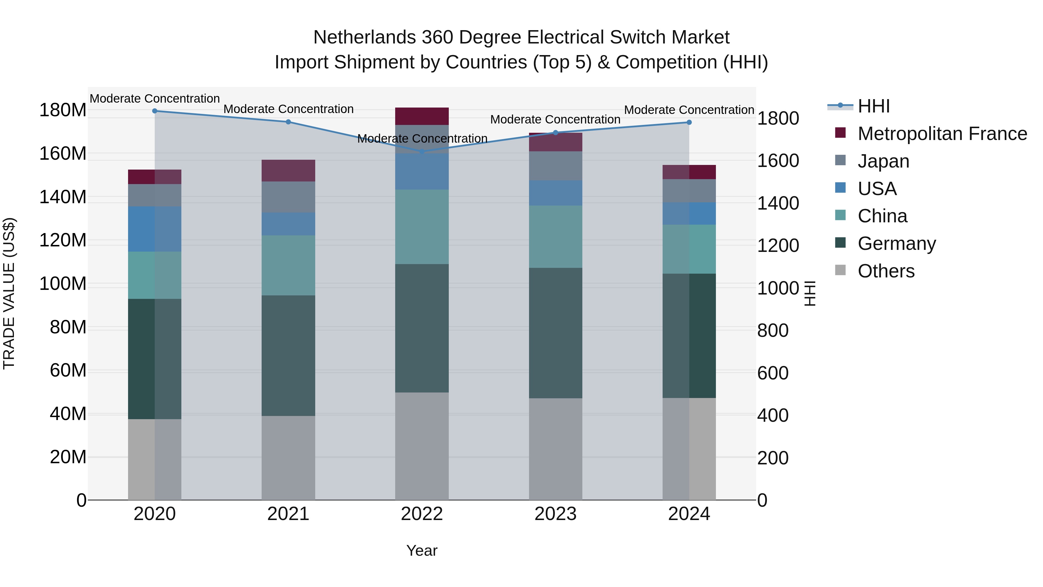 Netherlands 360 Degree Electrical Switch Market Top 5 Importing Countries and Market Competition (HHI) Analysis