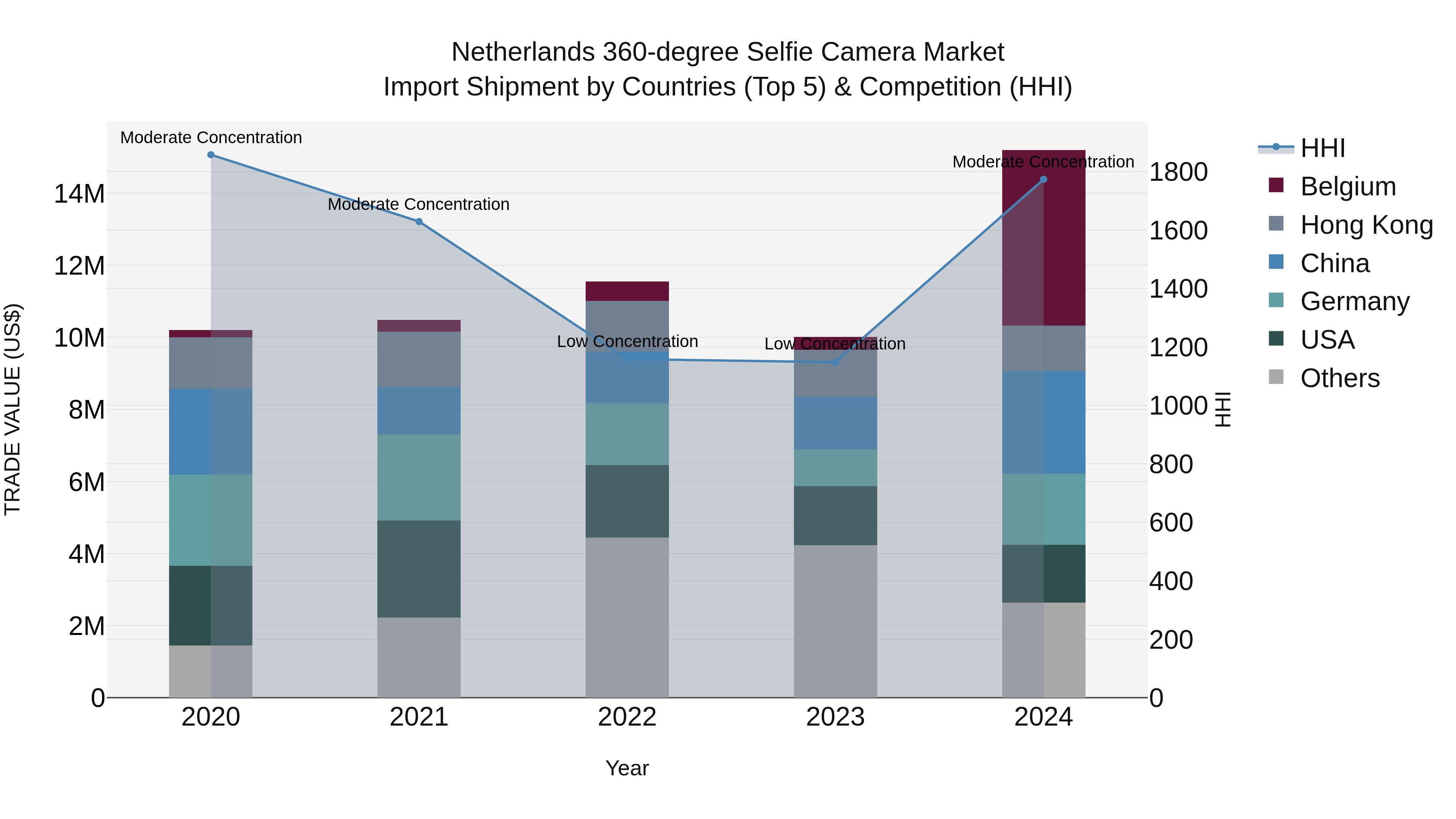 Netherlands 360-degree Selfie Camera Market Top 5 Importing Countries and Market Competition (HHI) Analysis