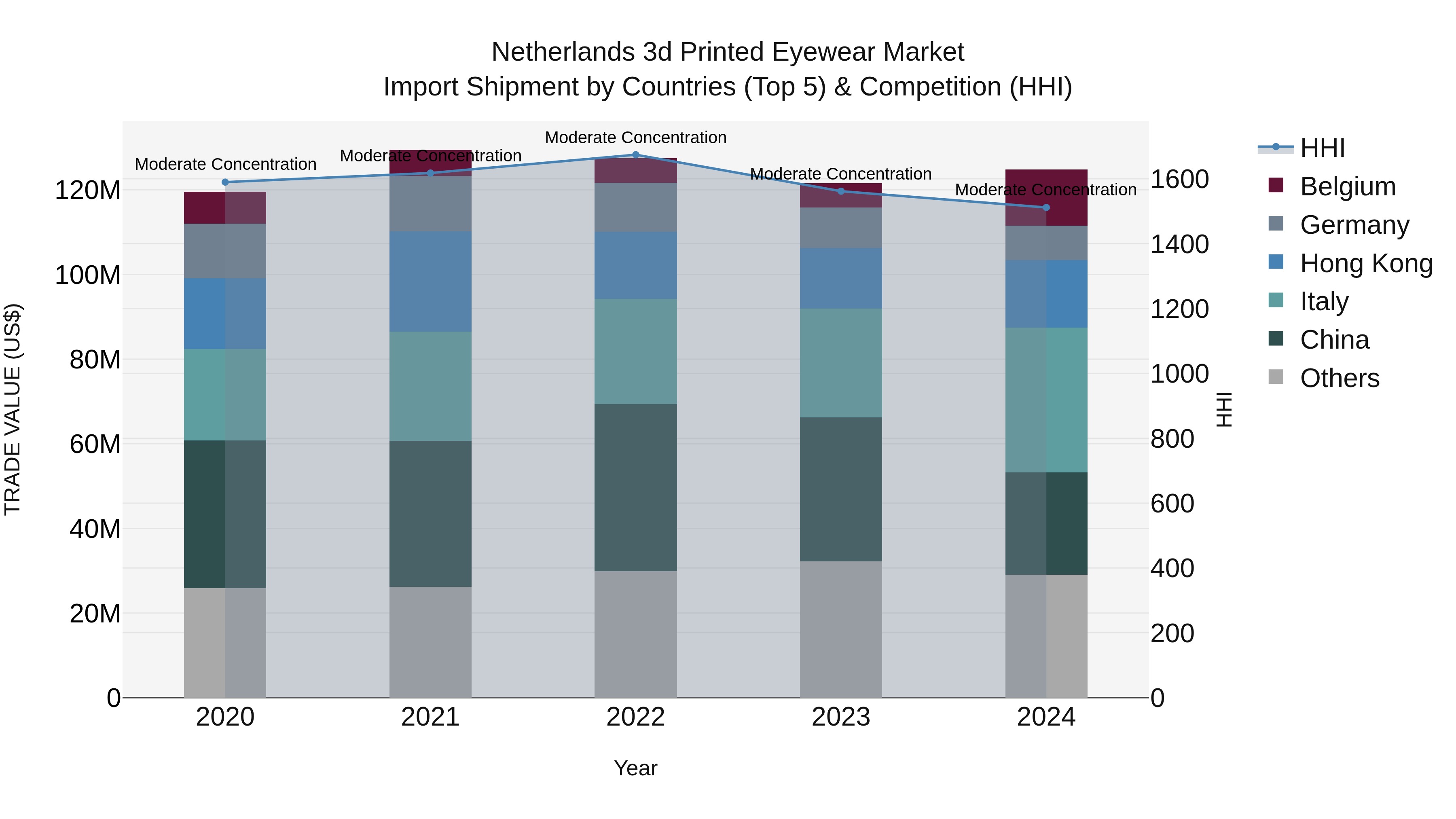 Netherlands 3d Printed Eyewear Market Top 5 Importing Countries and Market Competition (HHI) Analysis