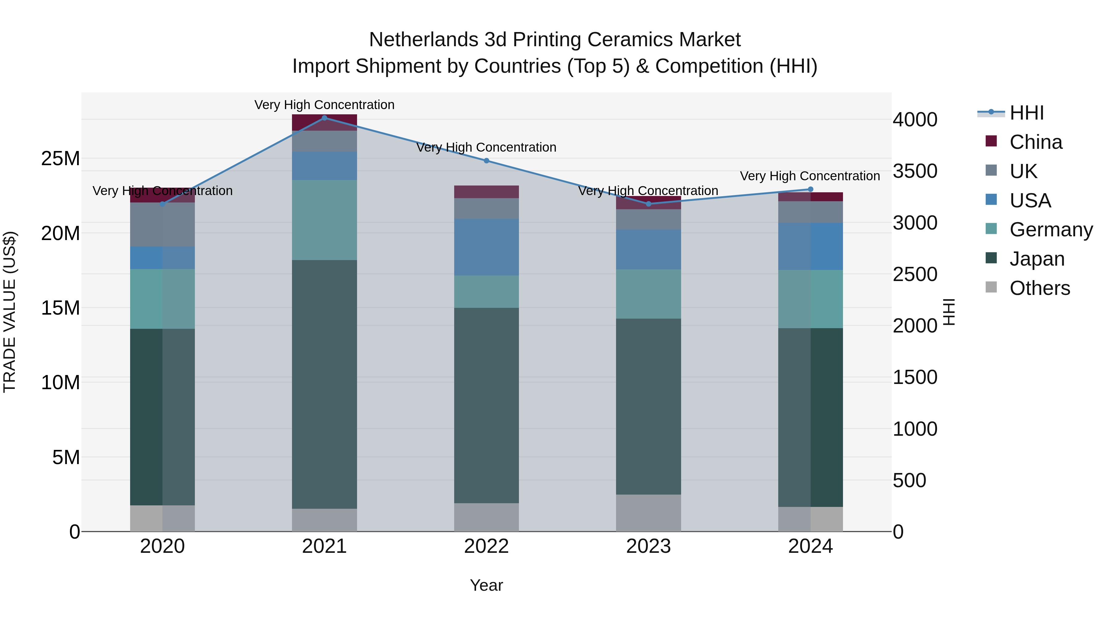 Netherlands 3d Printing Ceramics Market Top 5 Importing Countries and Market Competition (HHI) Analysis