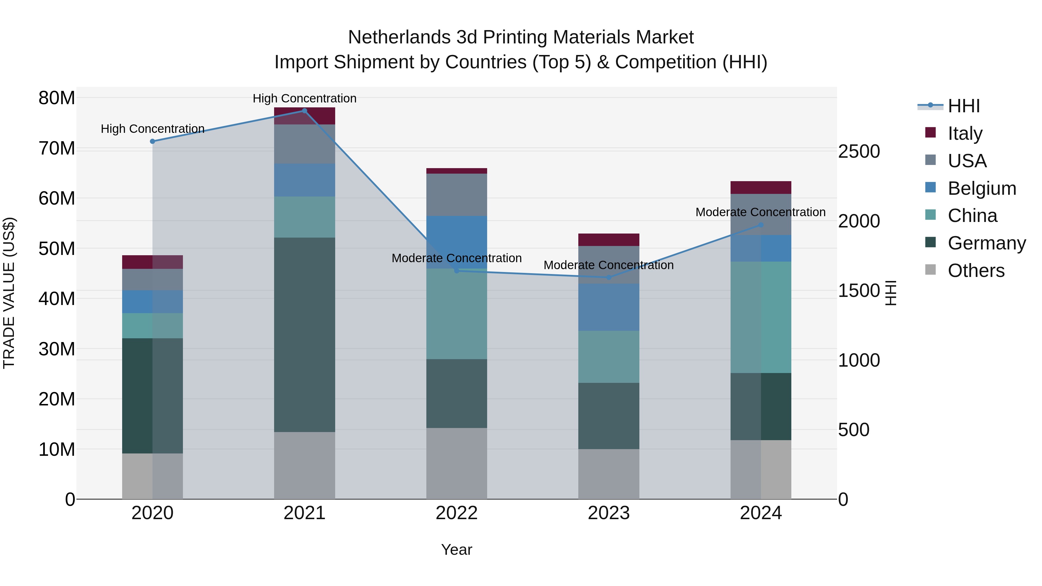 Netherlands 3d Printing Materials Market Top 5 Importing Countries and Market Competition (HHI) Analysis