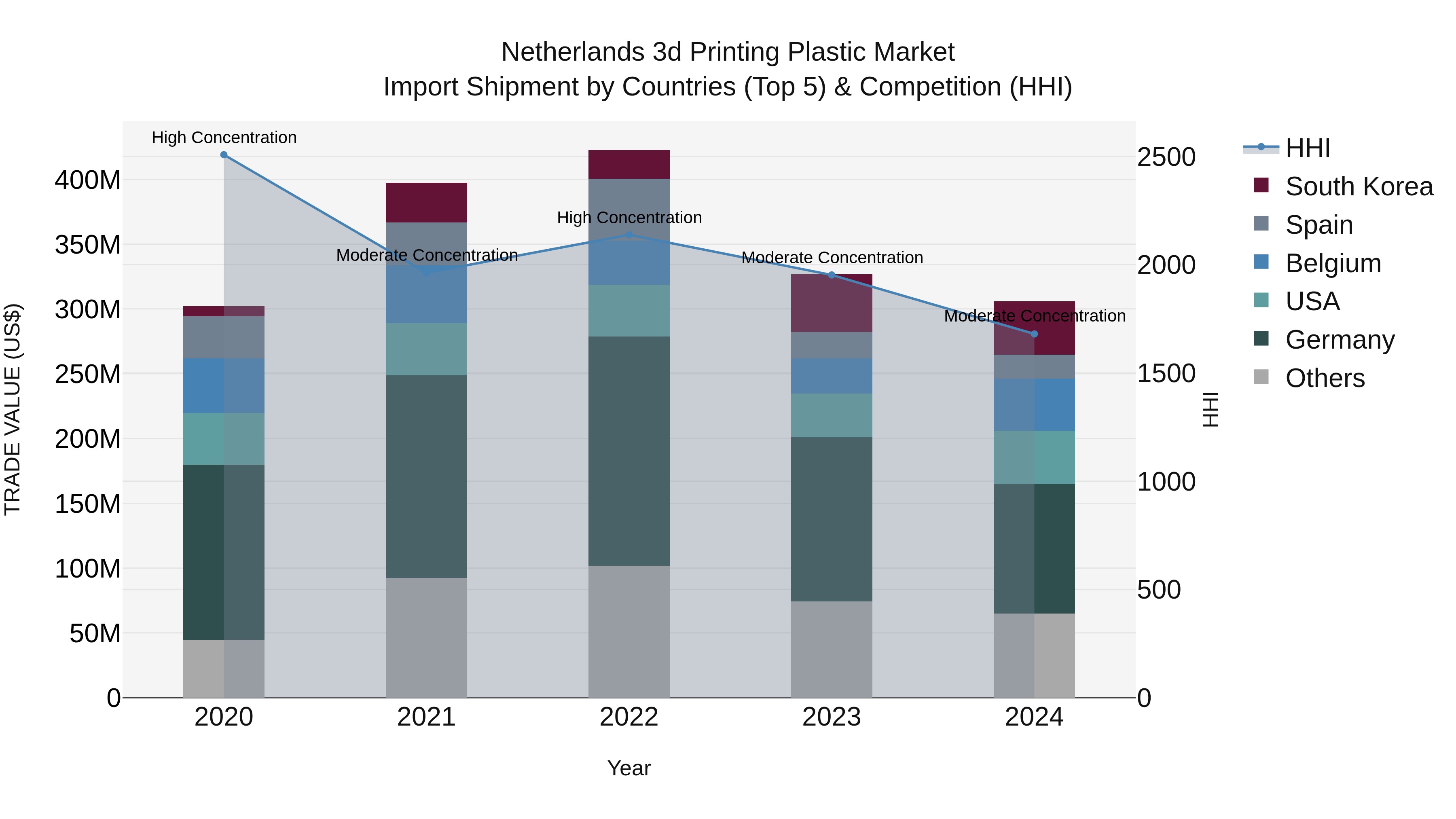 Netherlands 3d Printing Plastic Market Top 5 Importing Countries and Market Competition (HHI) Analysis