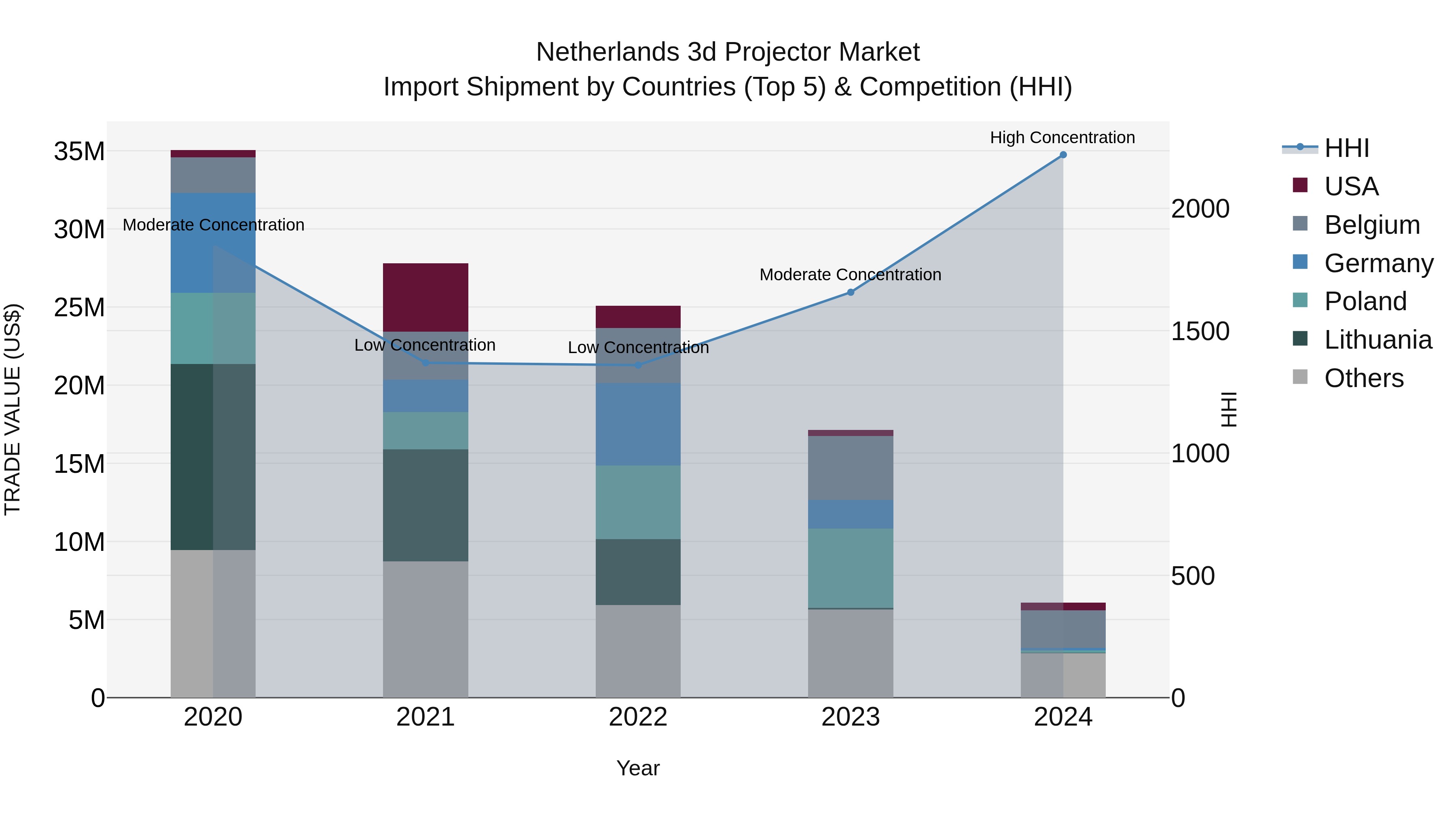 Netherlands 3d Projector Market Top 5 Importing Countries and Market Competition (HHI) Analysis