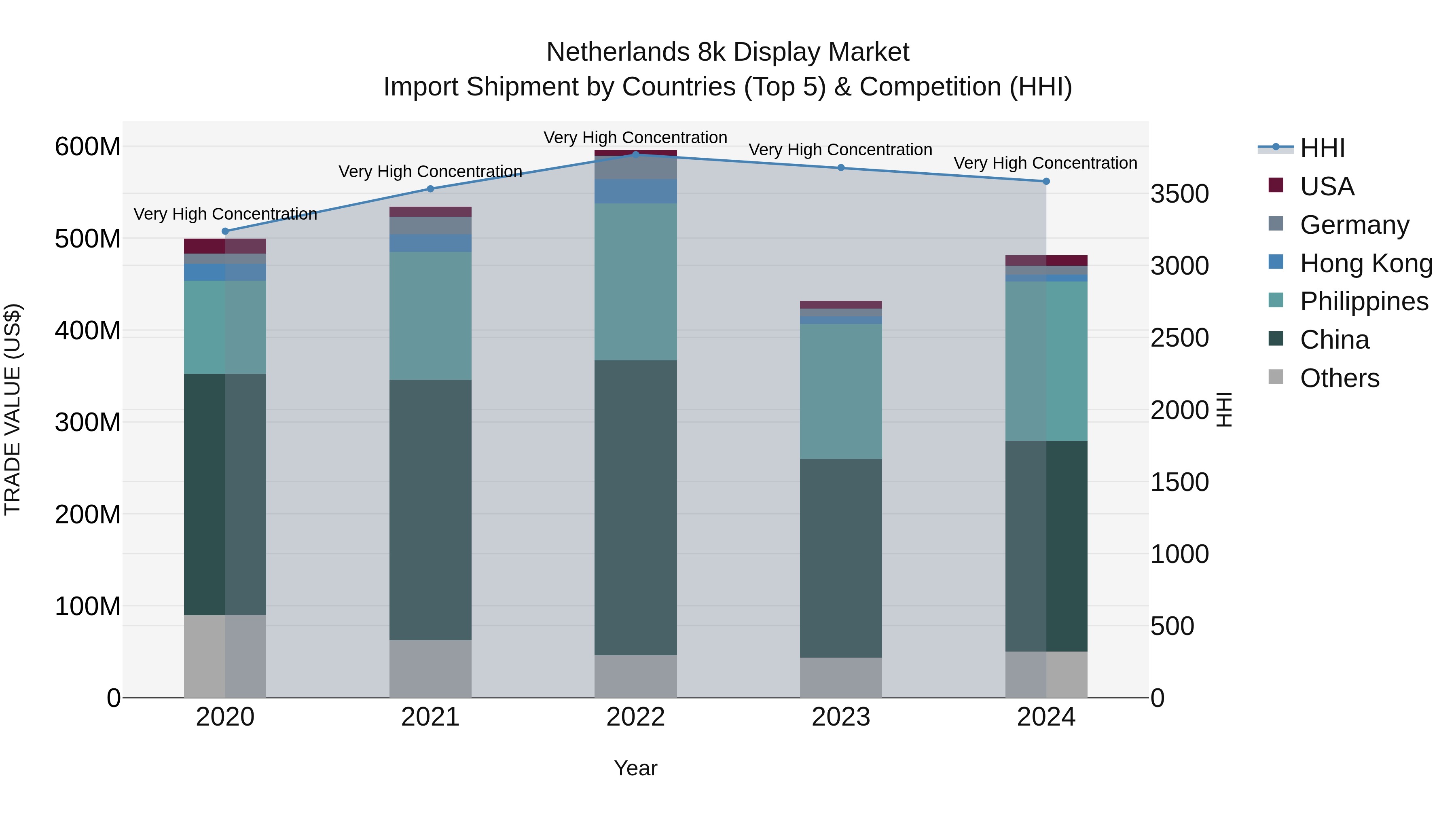 Netherlands 8k Display Market Top 5 Importing Countries and Market Competition (HHI) Analysis