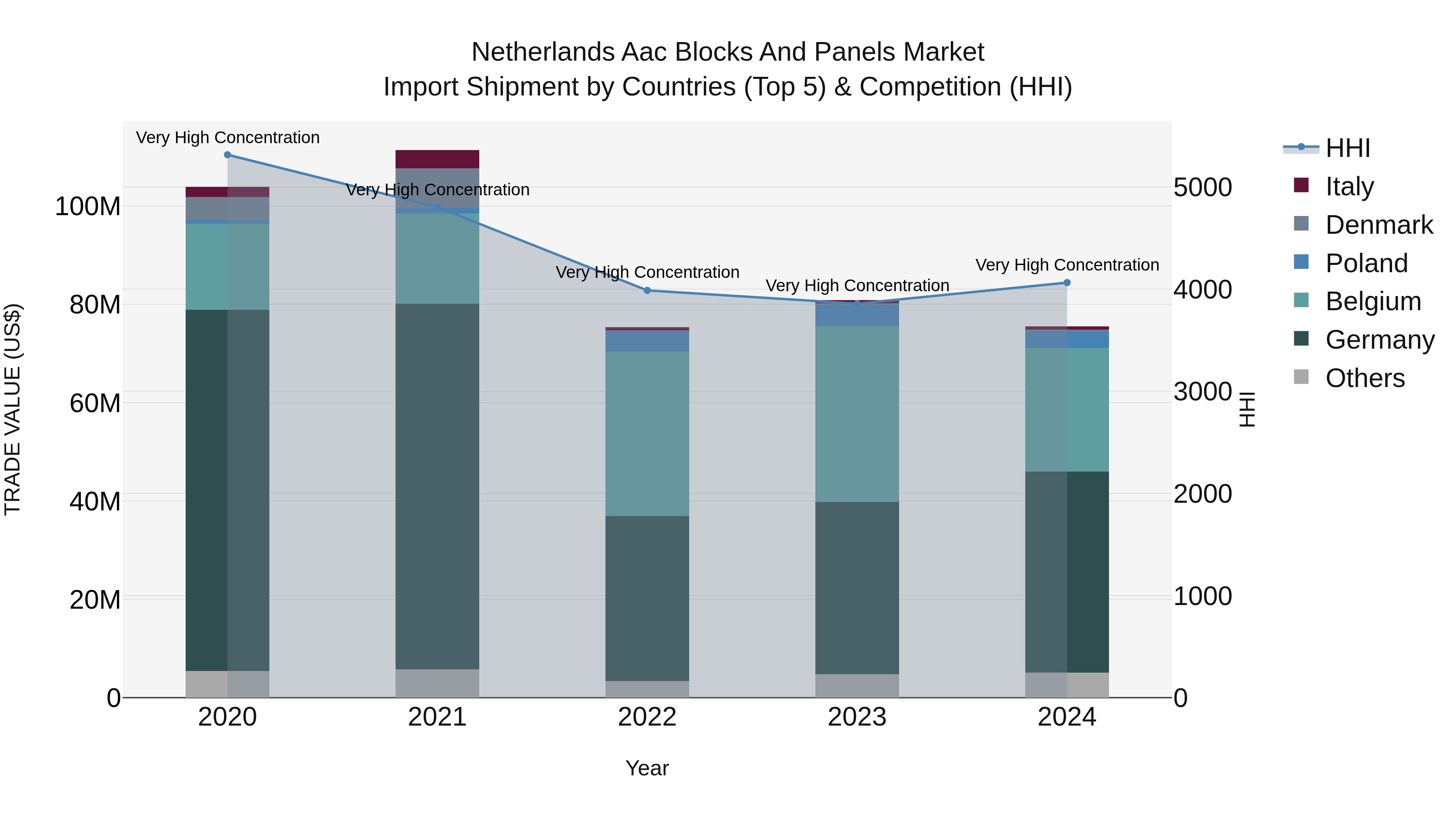 Netherlands Aac Blocks and Panels Market Top 5 Importing Countries and Market Competition (HHI) Analysis