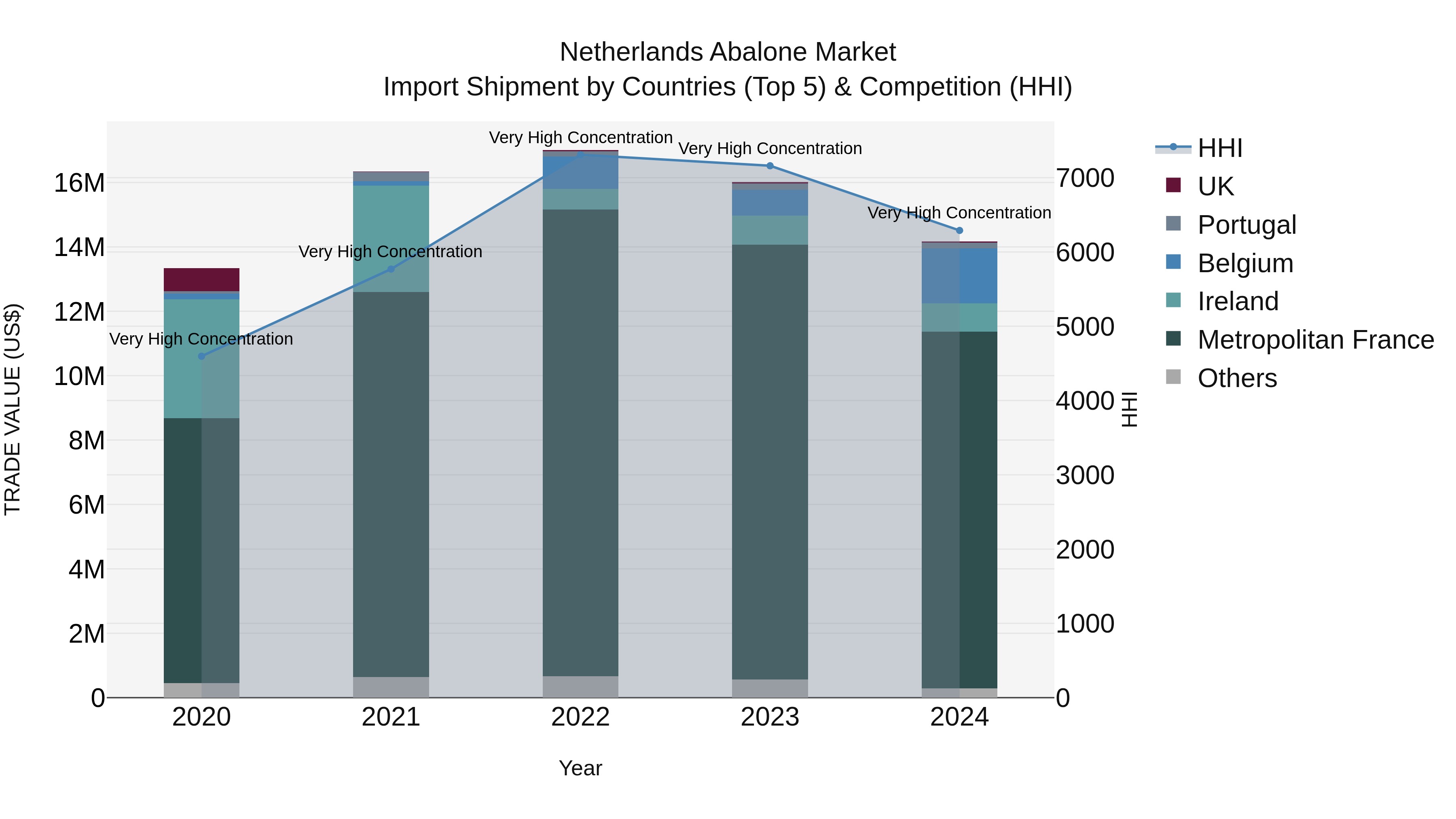 Netherlands Abalone Market Top 5 Importing Countries and Market Competition (HHI) Analysis