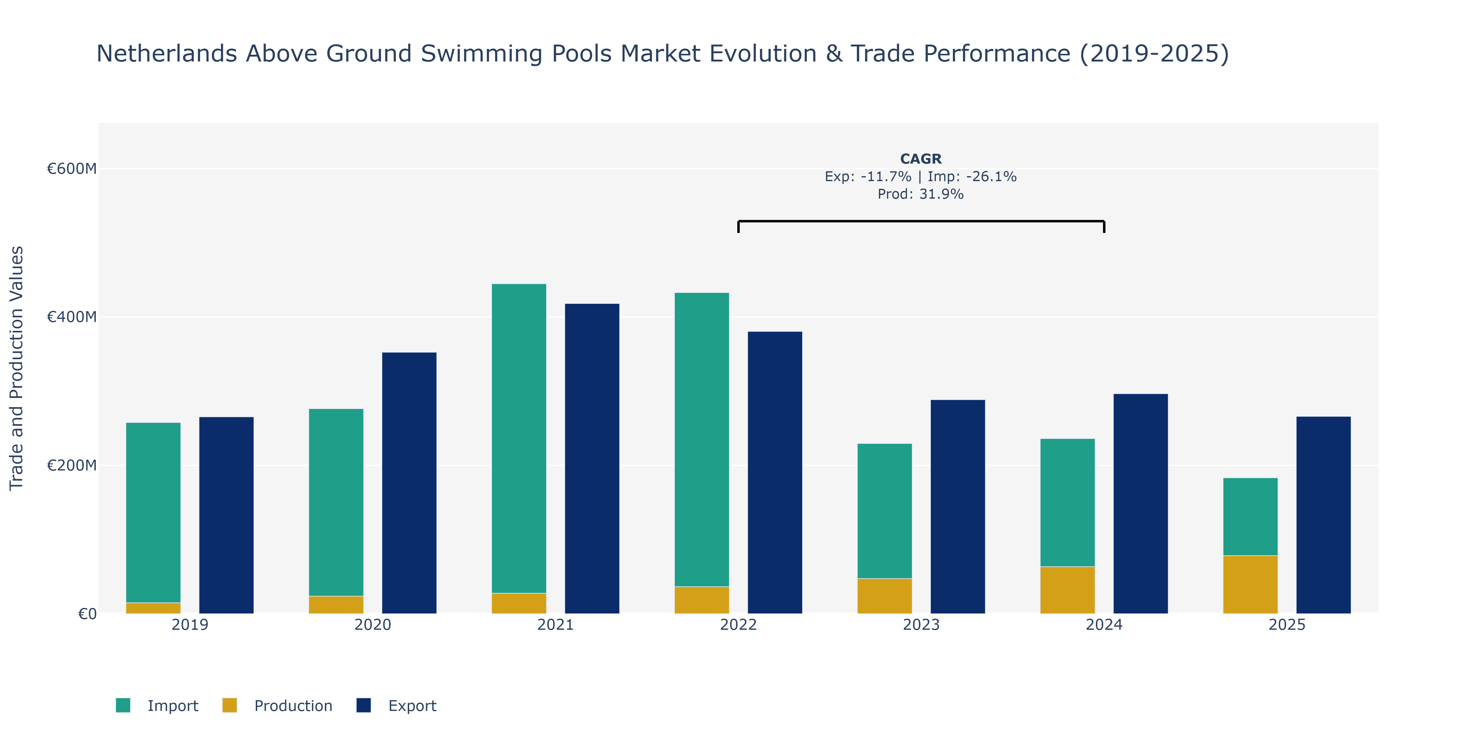 Netherlands Above Ground Swimming Pools Market: Production & Trade Performance (2019-2025) Size