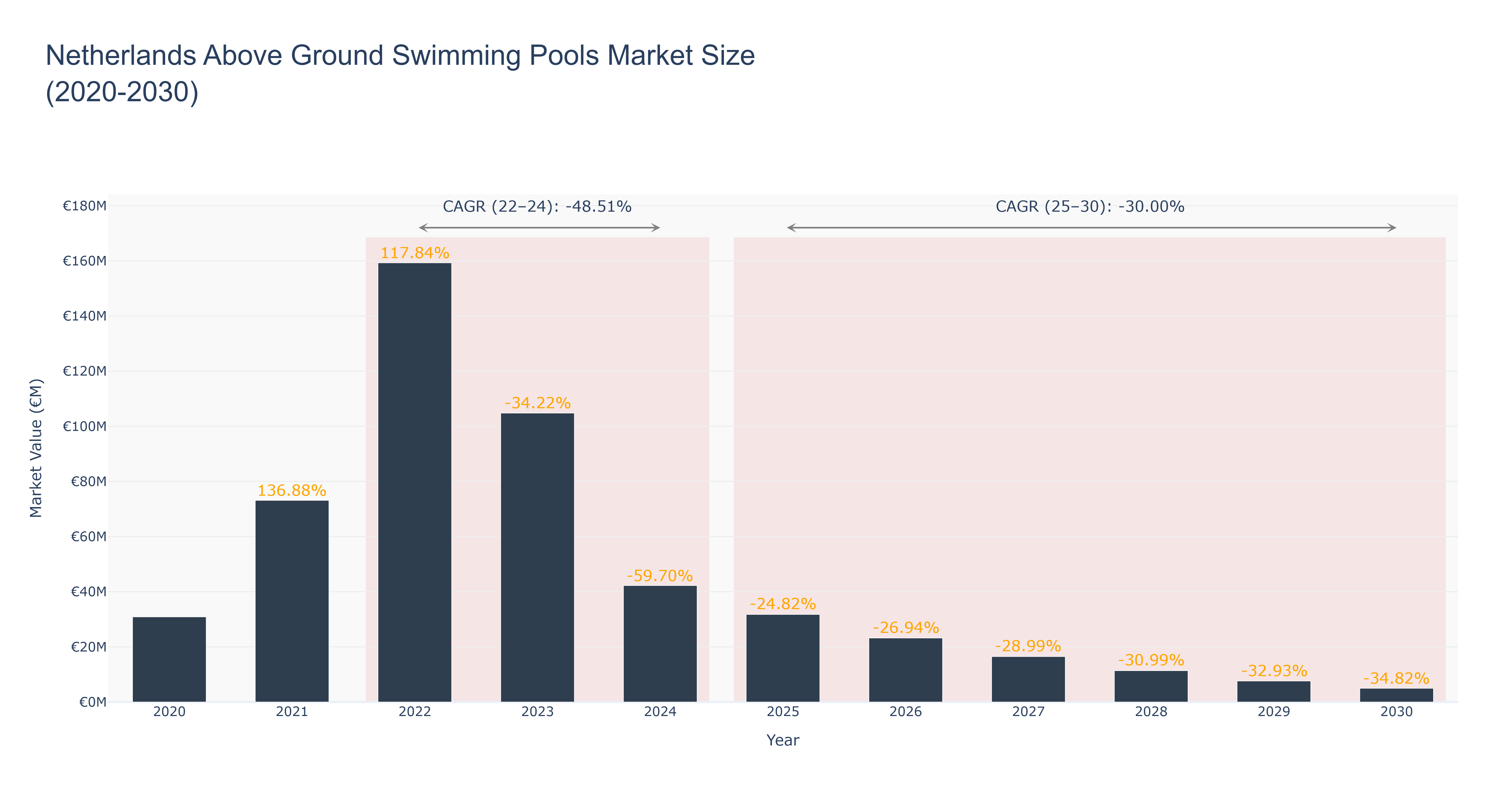 Netherlands Above Ground Swimming Pools Market Size (2020-2030) Size