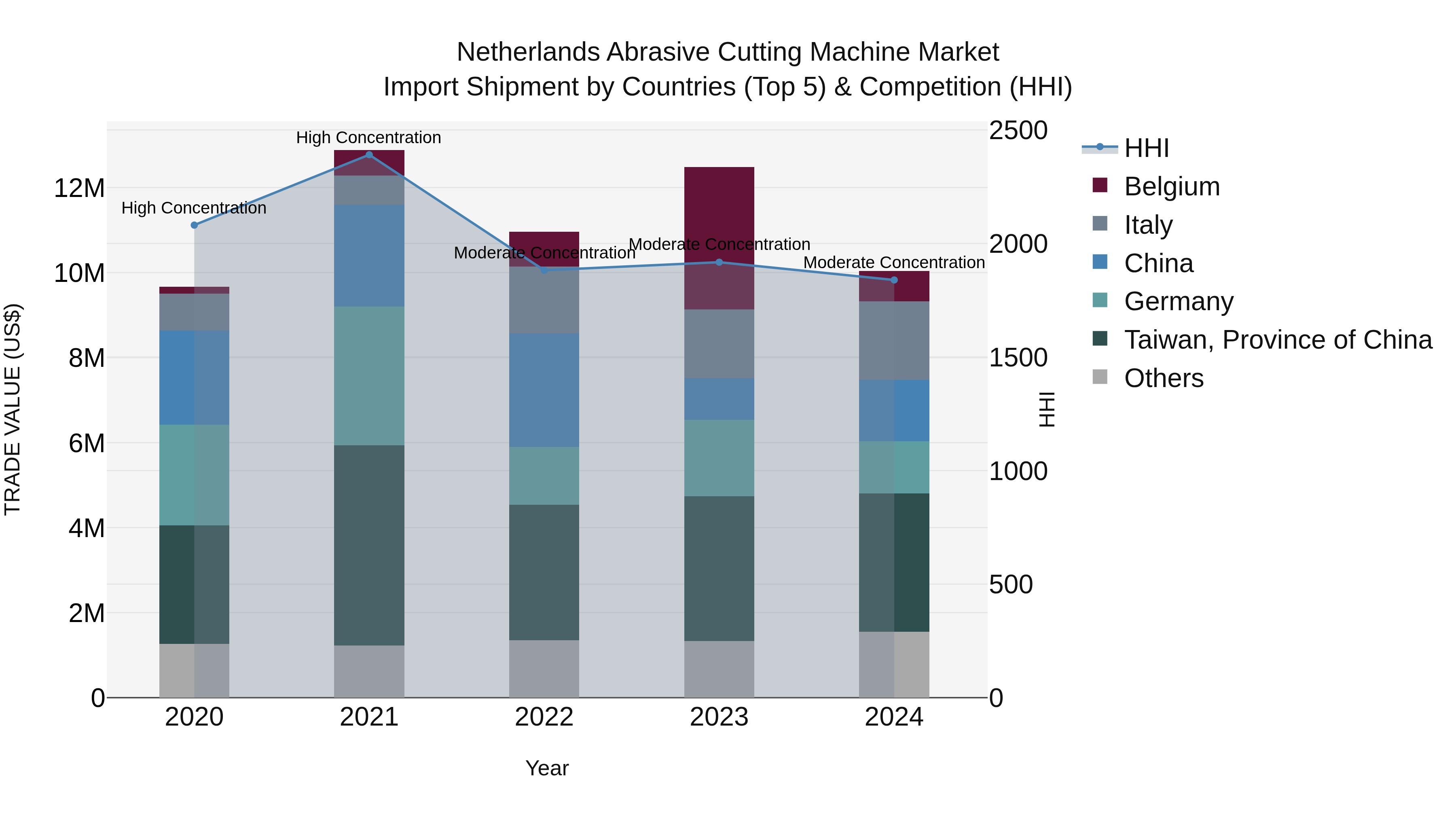 Netherlands Abrasive Cutting Machine Market Top 5 Importing Countries and Market Competition (HHI) Analysis
