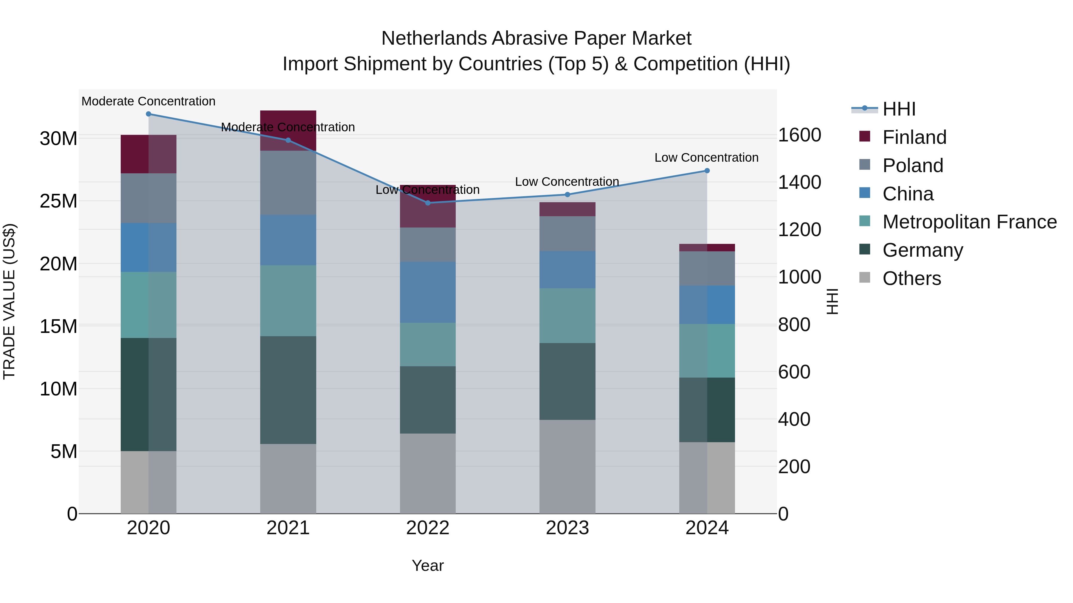 Netherlands Abrasive Paper Market Top 5 Importing Countries and Market Competition (HHI) Analysis