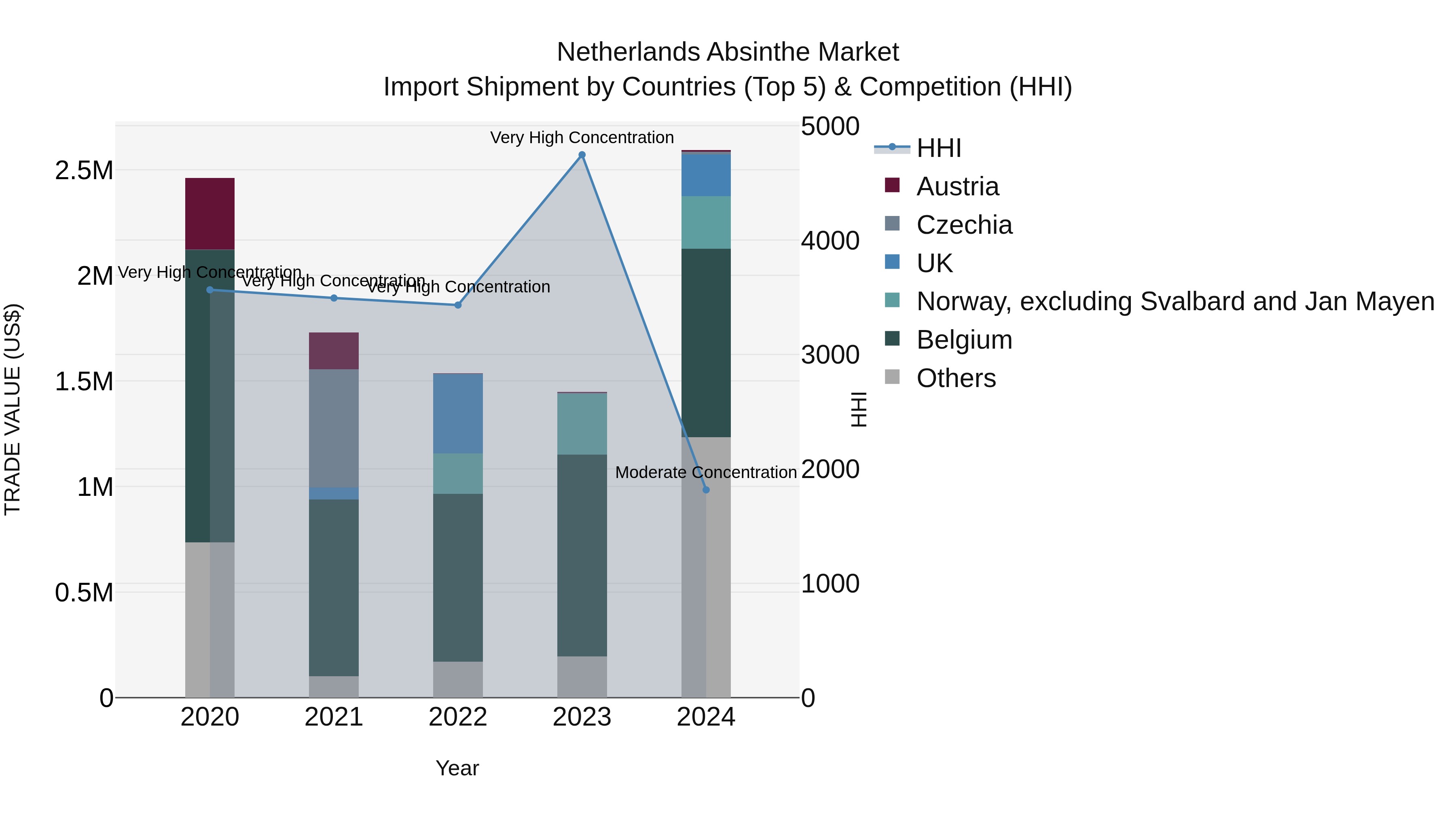 Netherlands Absinthe Market Top 5 Importing Countries and Market Competition (HHI) Analysis