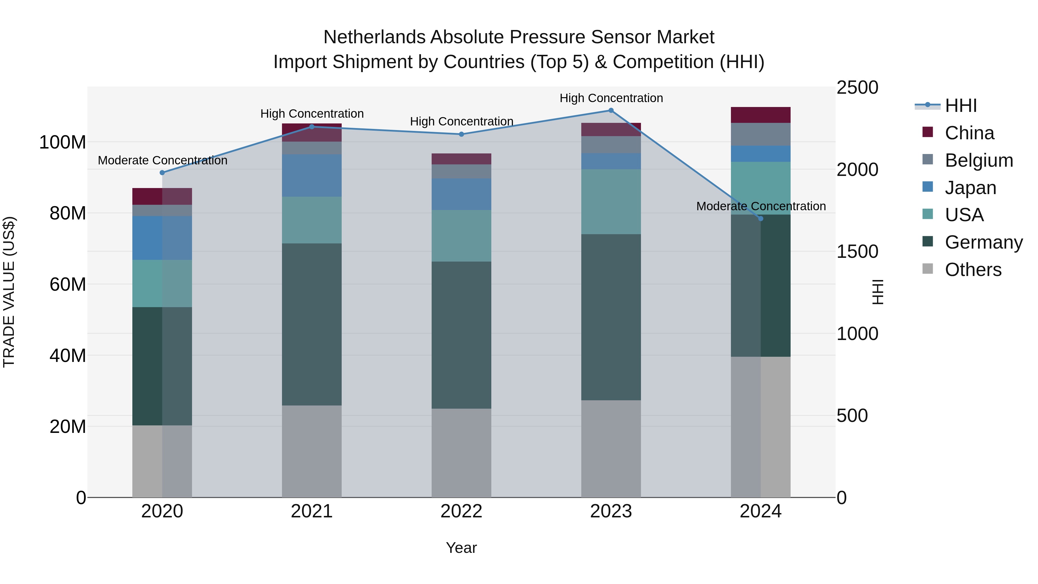Netherlands Absolute Pressure Sensor Market Top 5 Importing Countries and Market Competition (HHI) Analysis