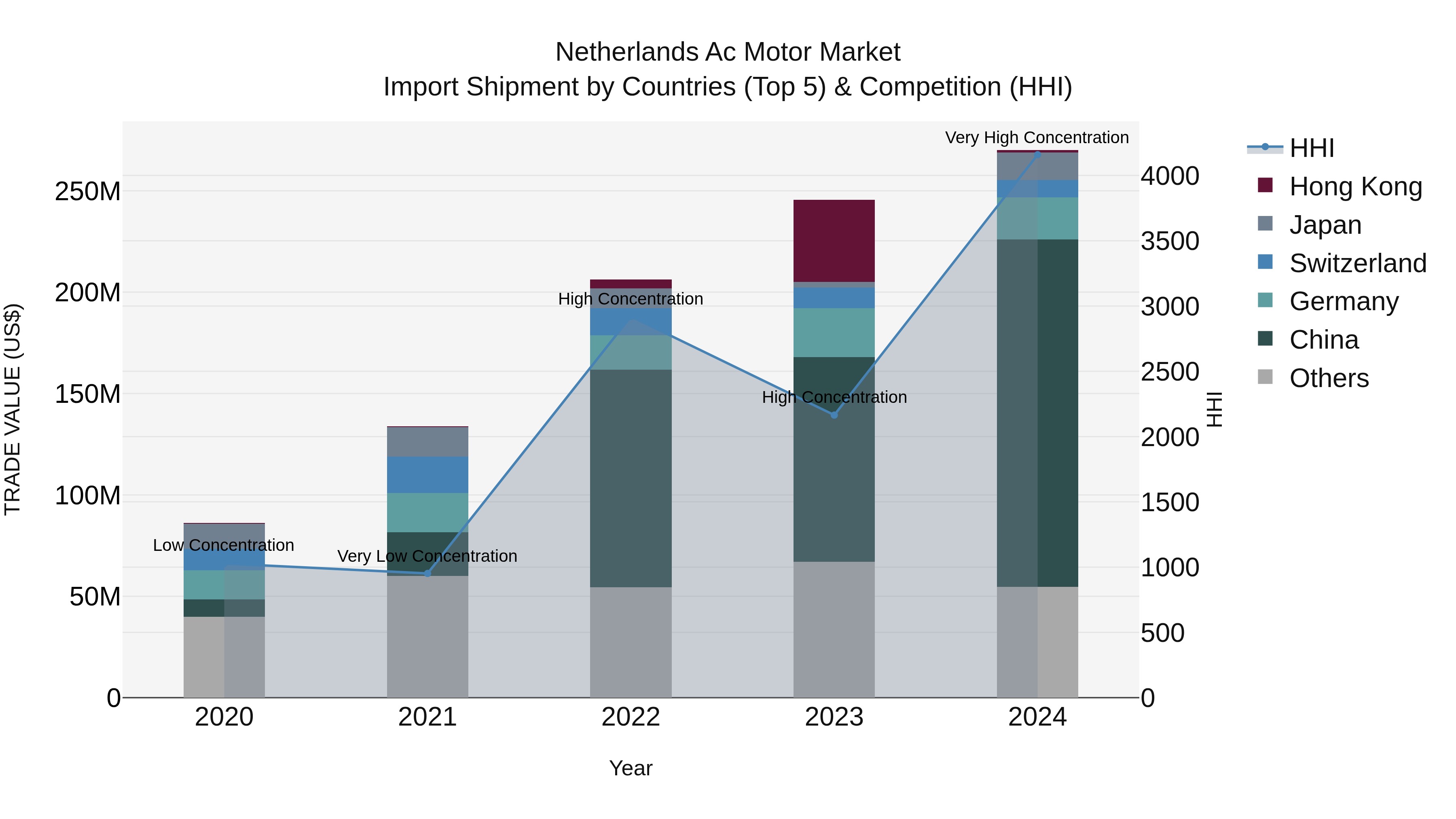 Netherlands Ac Motor Market Top 5 Importing Countries and Market Competition (HHI) Analysis