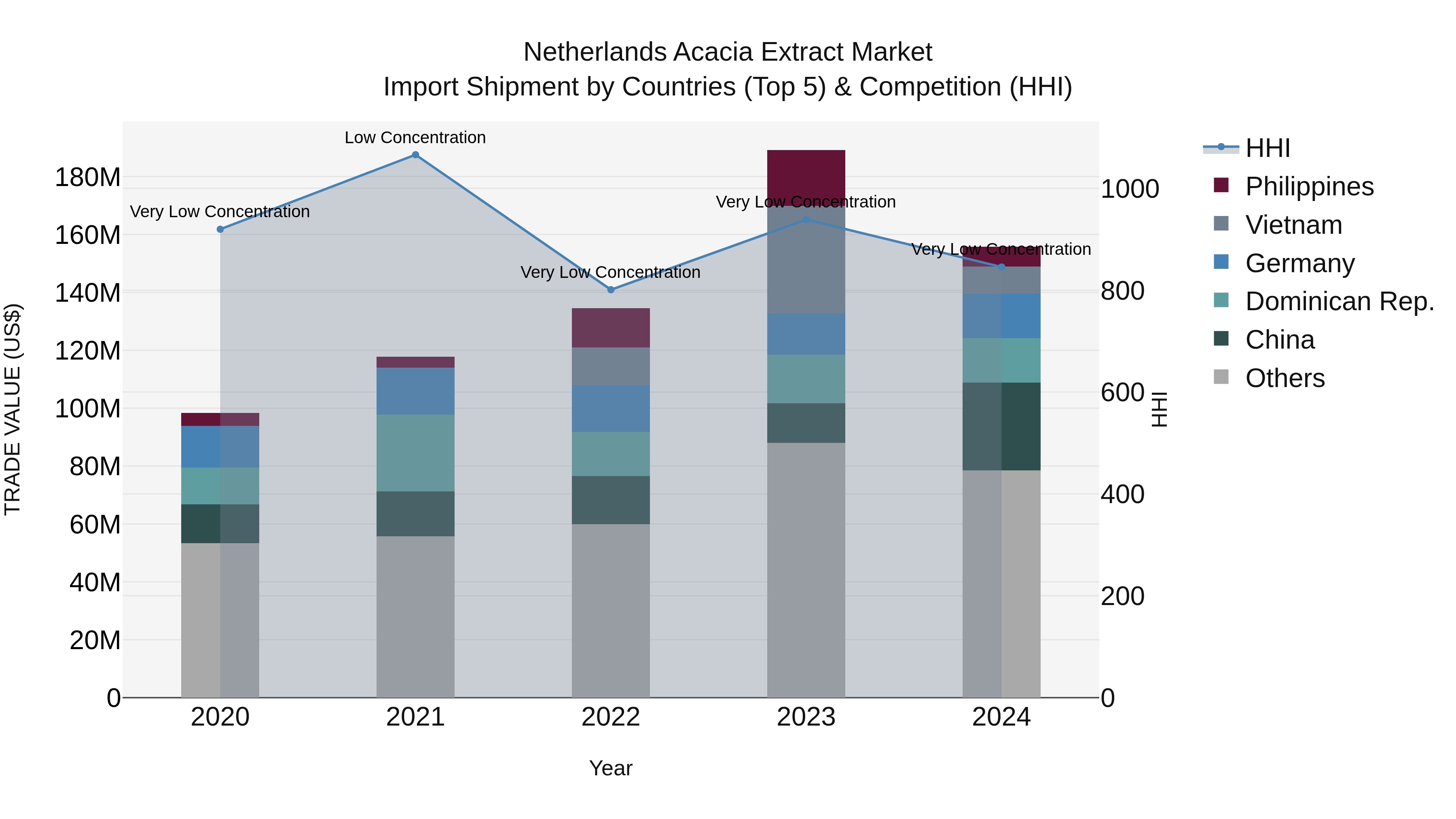 Netherlands Acacia Extract Market Top 5 Importing Countries and Market Competition (HHI) Analysis