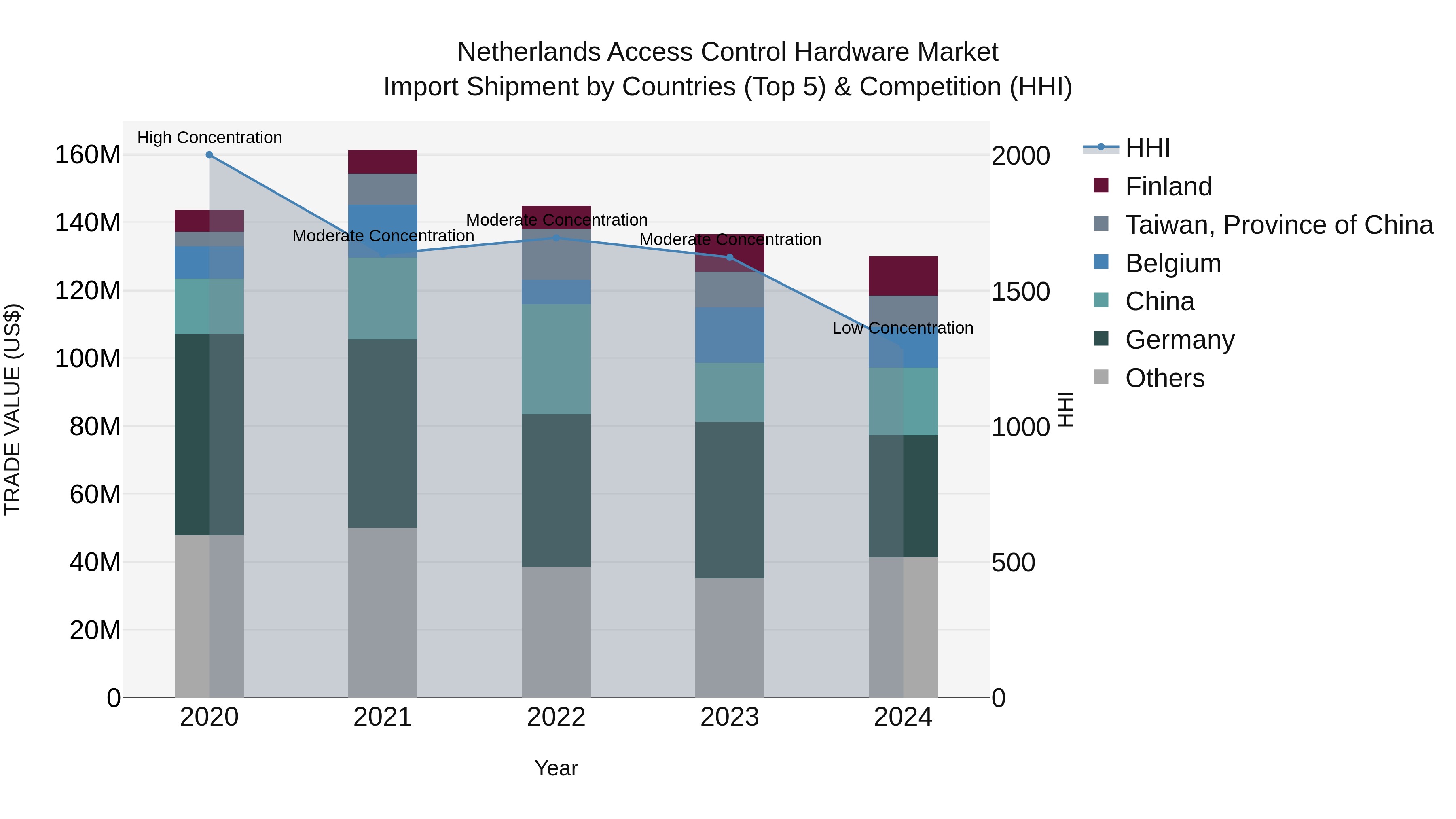 Netherlands Access Control Hardware Market Top 5 Importing Countries and Market Competition (HHI) Analysis