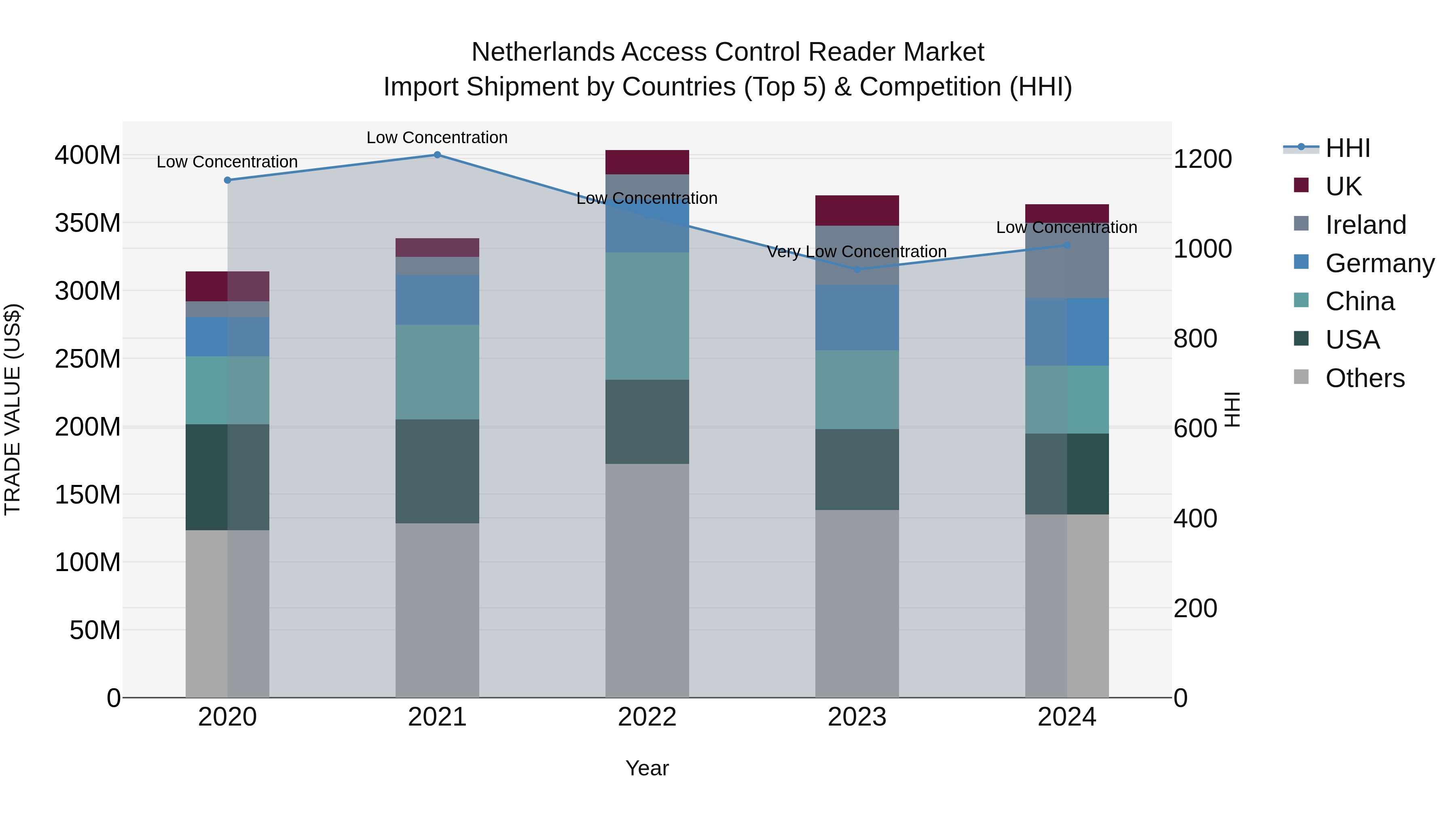 Netherlands Access Control Reader Market Top 5 Importing Countries and Market Competition (HHI) Analysis