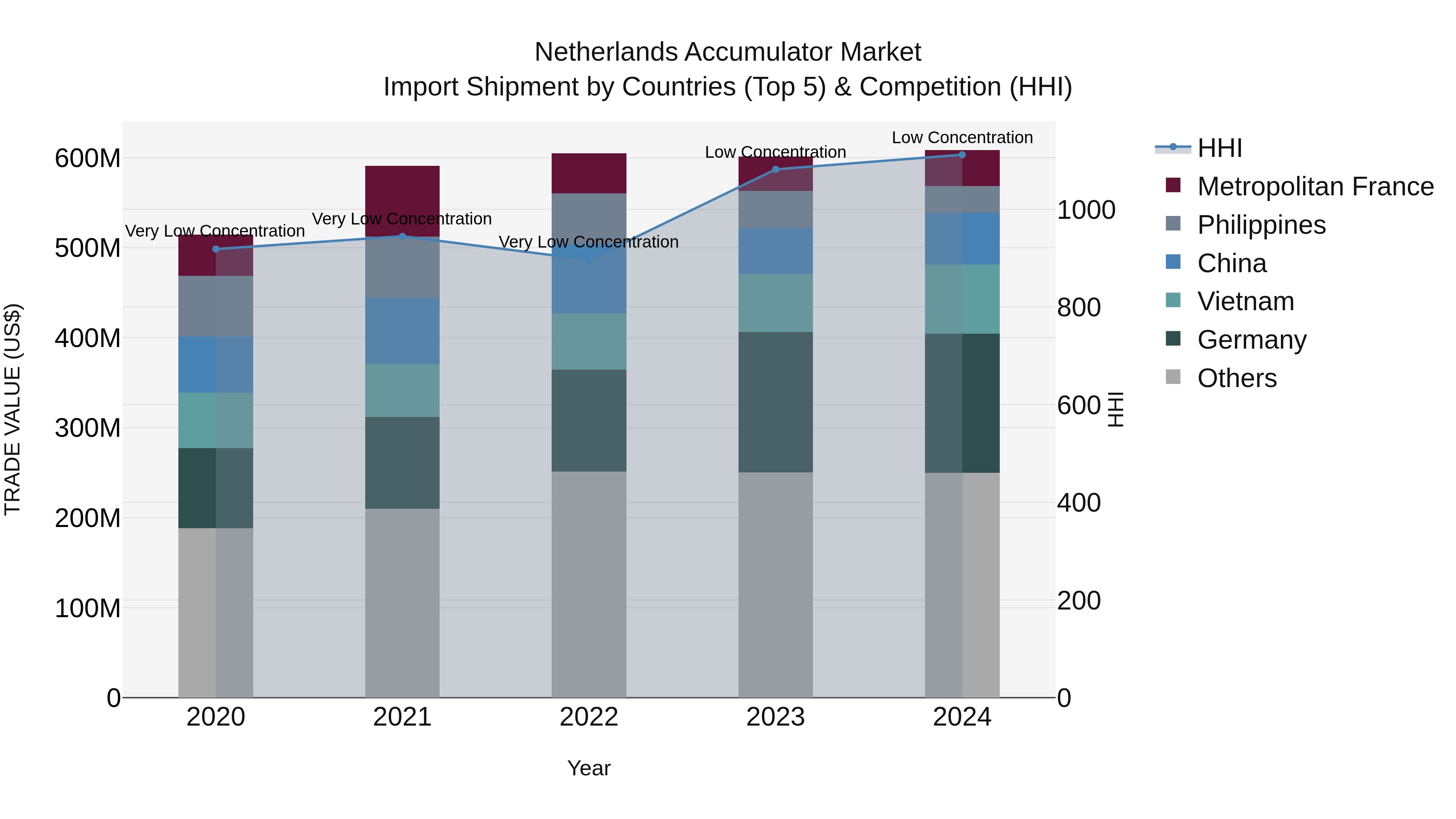 Netherlands Accumulator Market Top 5 Importing Countries and Market Competition (HHI) Analysis