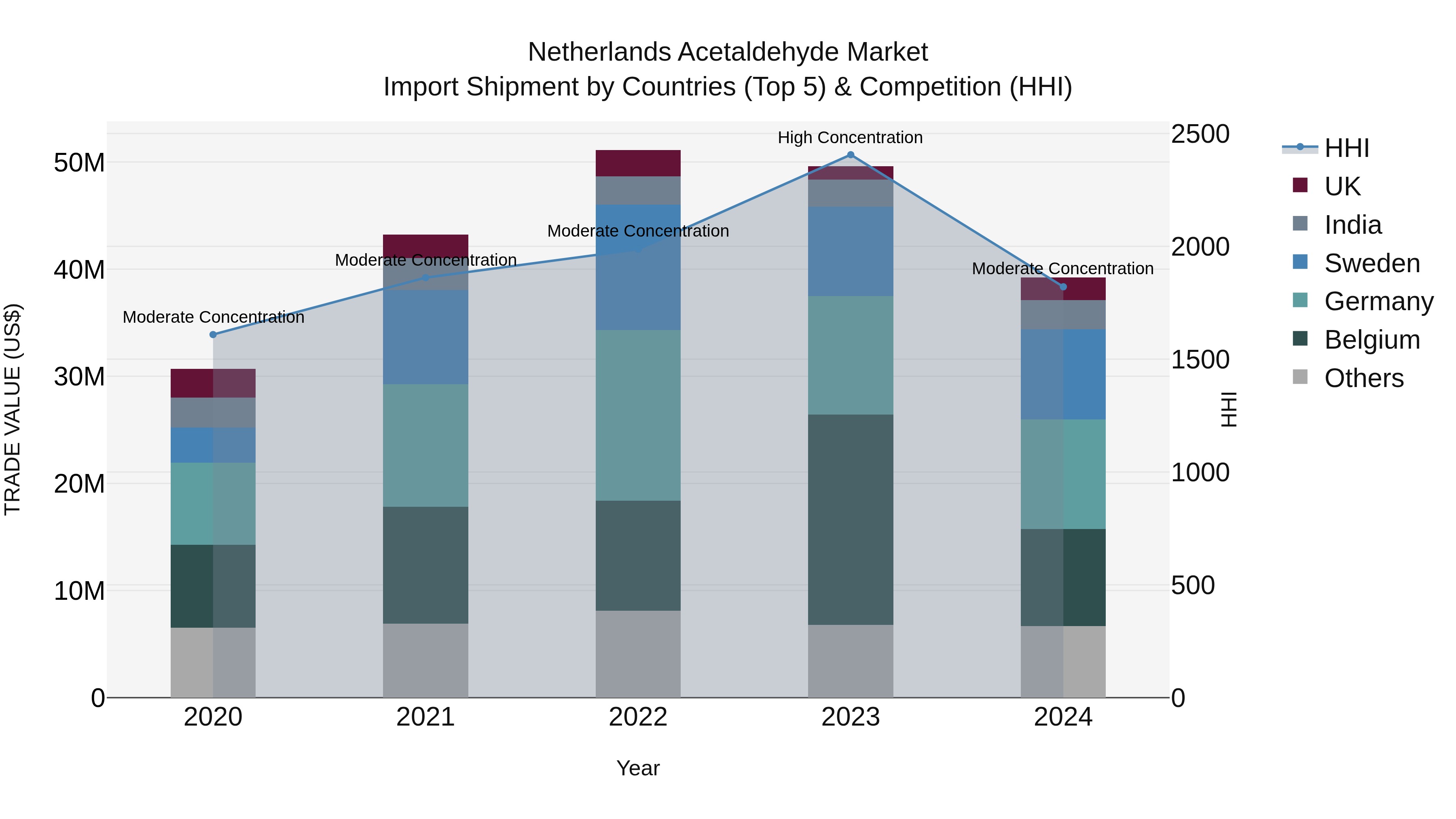 Netherlands Acetaldehyde Market Top 5 Importing Countries and Market Competition (HHI) Analysis