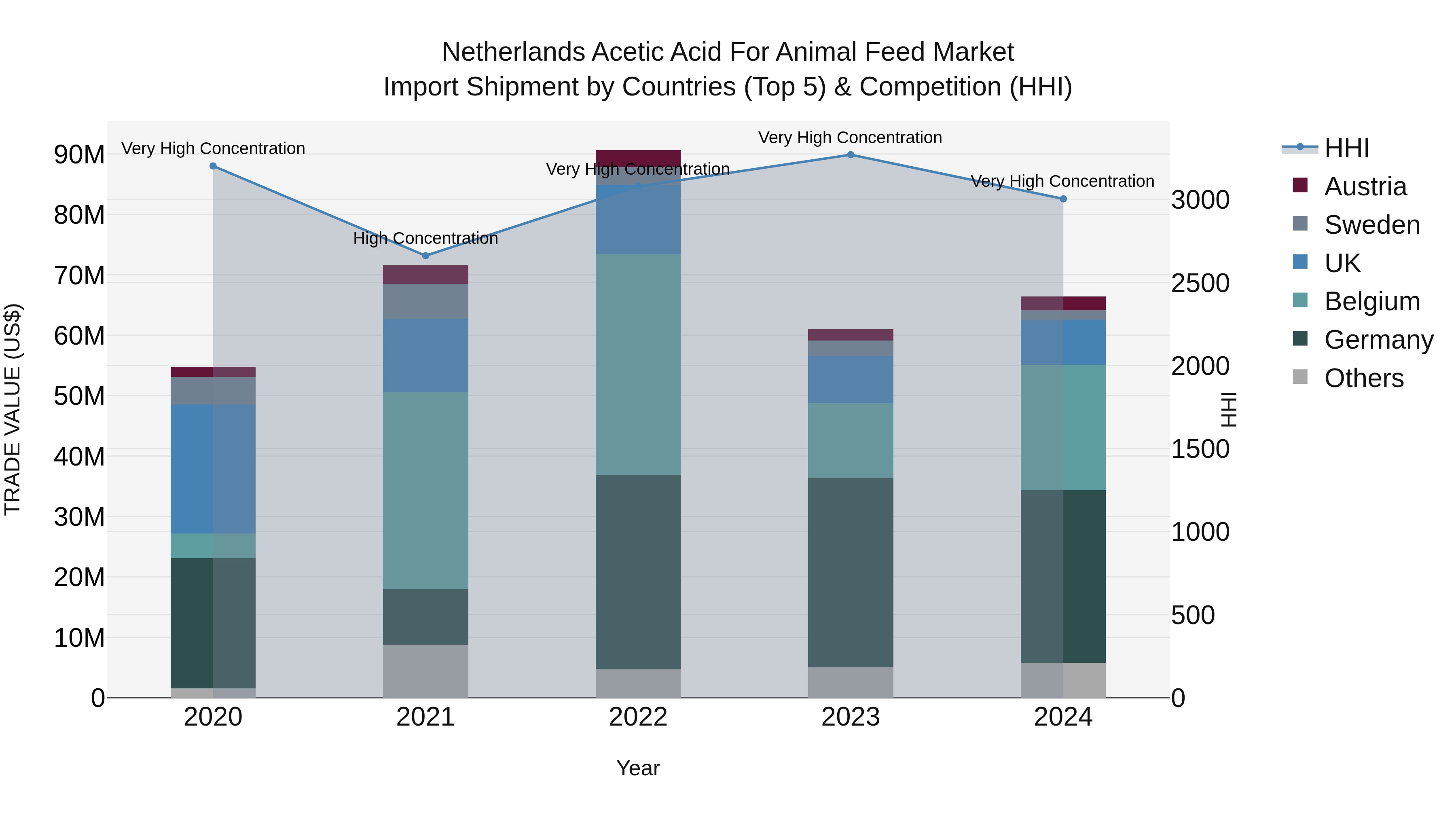 Netherlands Acetic Acid for Animal Feed Market Top 5 Importing Countries and Market Competition (HHI) Analysis