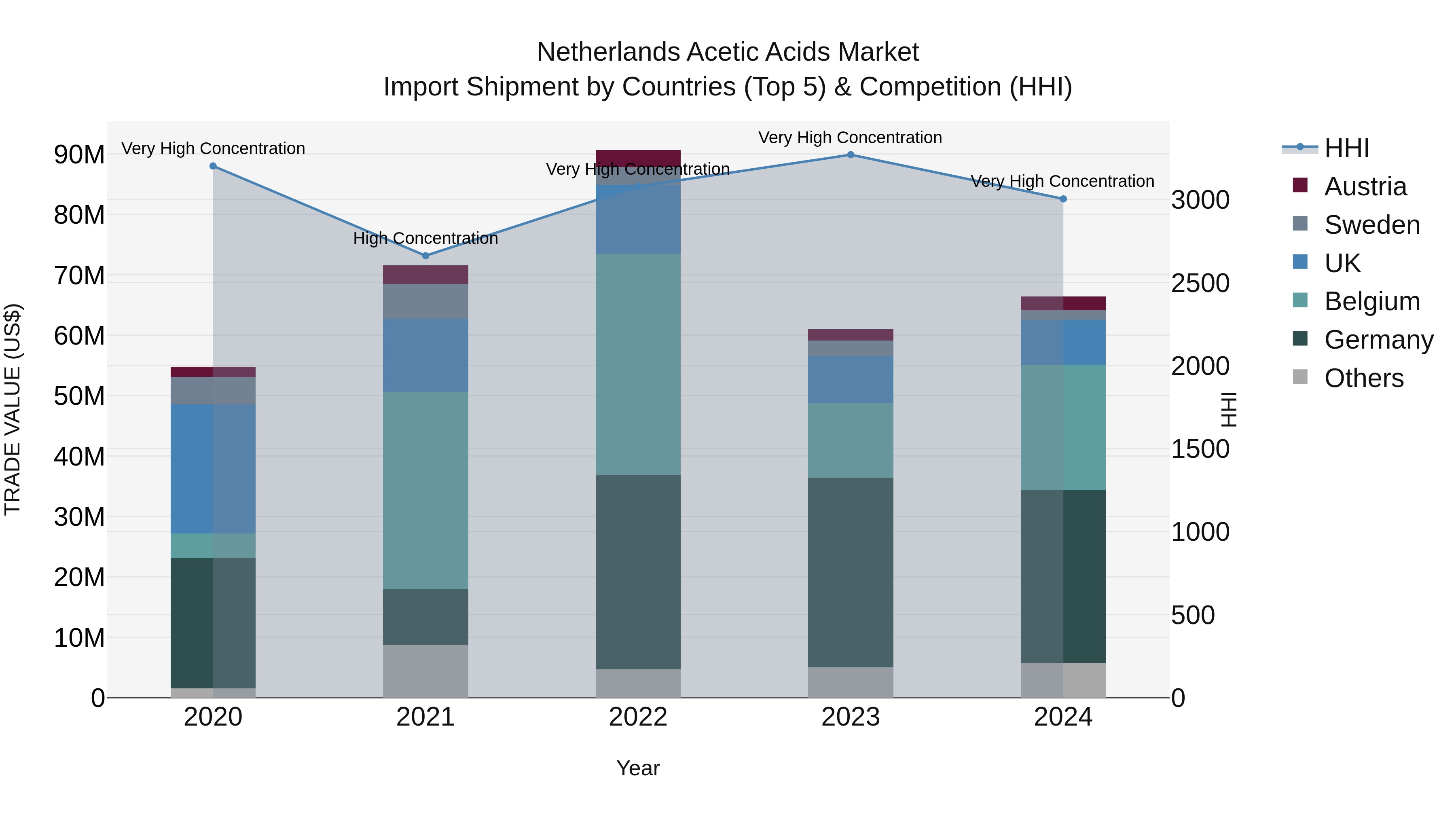 Netherlands Acetic Acids Market Top 5 Importing Countries and Market Competition (HHI) Analysis