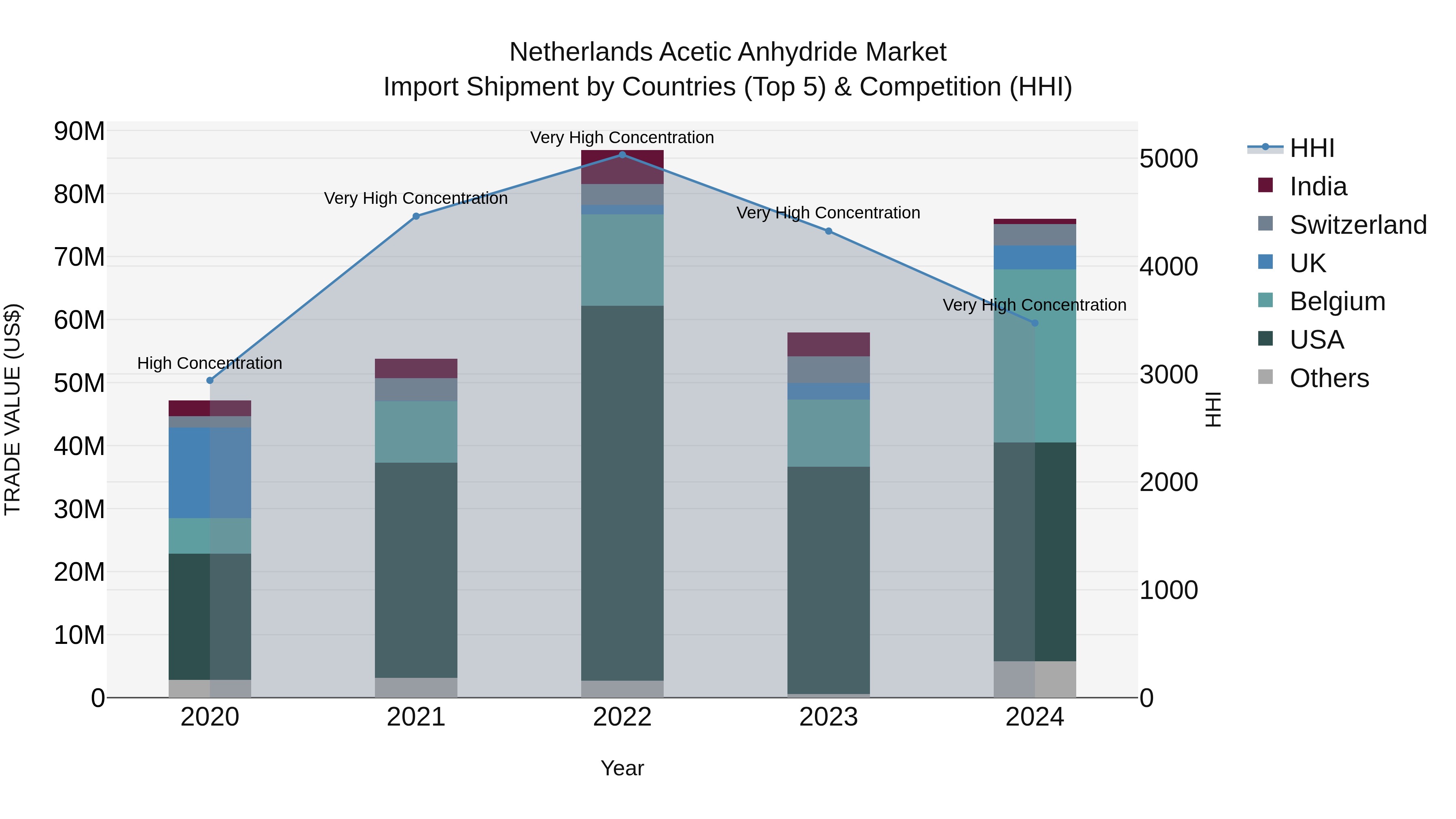 Netherlands Acetic Anhydride Market Top 5 Importing Countries and Market Competition (HHI) Analysis