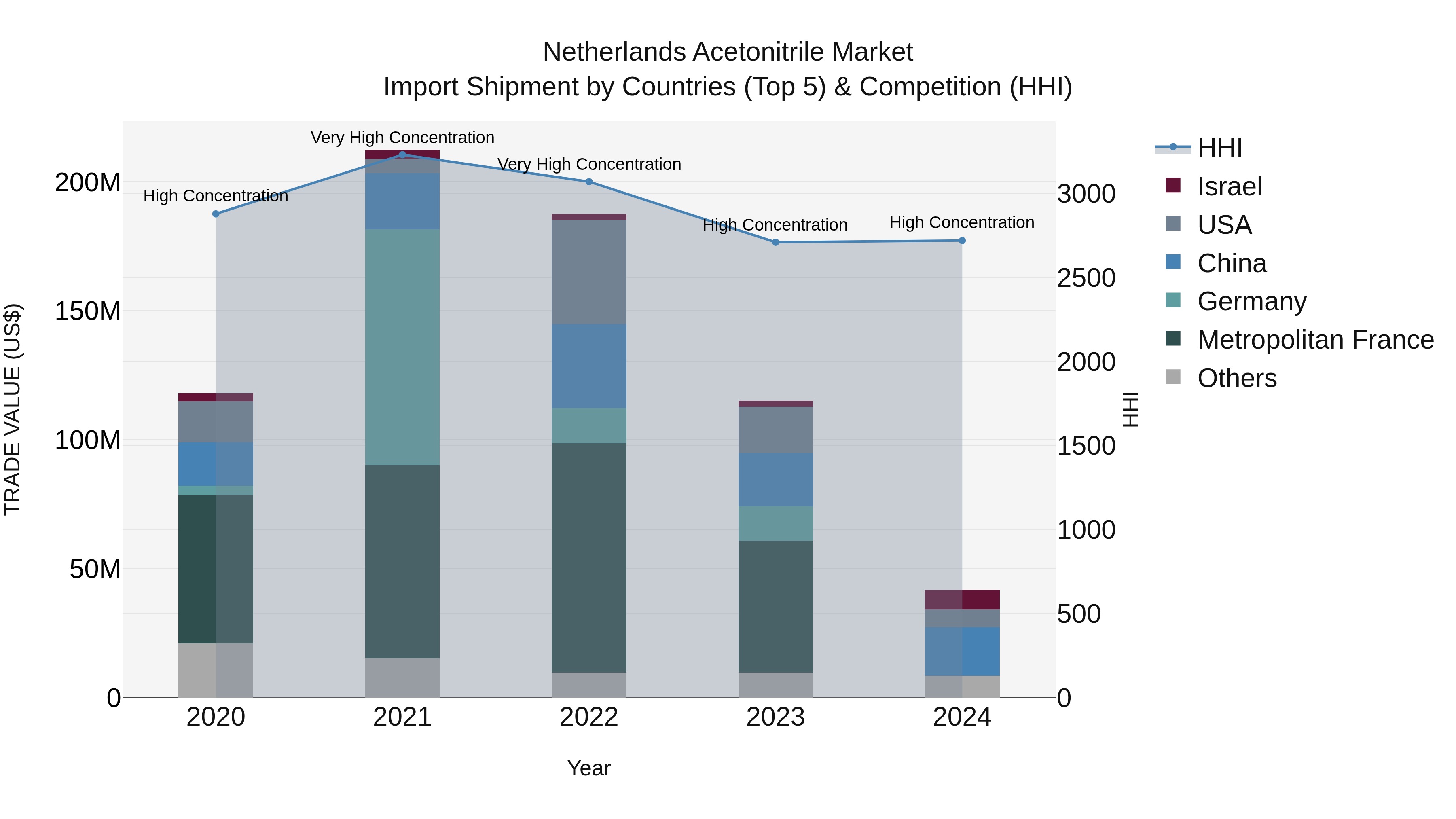 Netherlands Acetonitrile Market Top 5 Importing Countries and Market Competition (HHI) Analysis