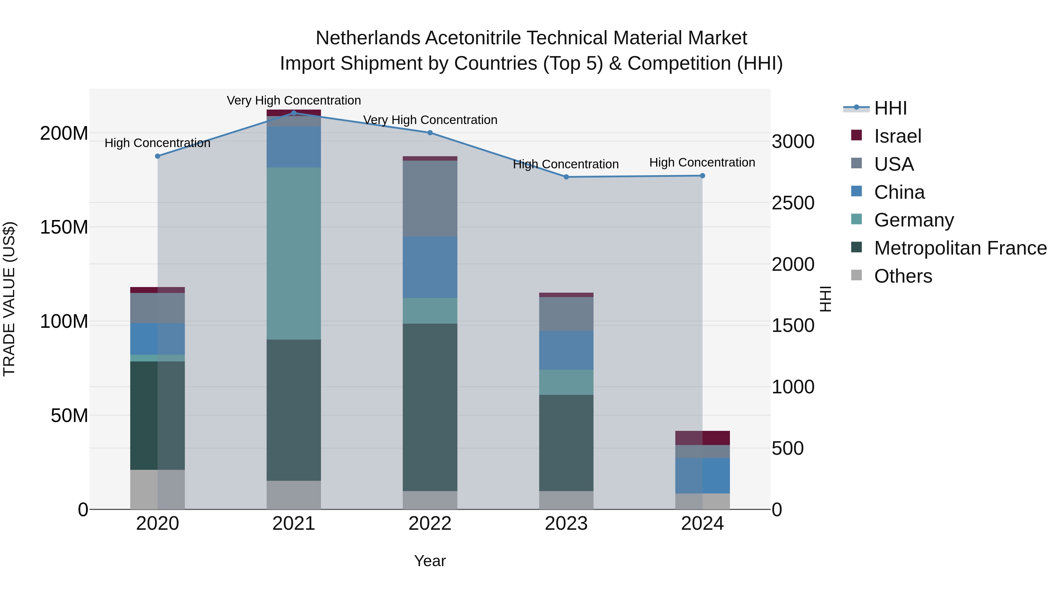 Netherlands Acetonitrile Technical Material Market Top 5 Importing Countries and Market Competition (HHI) Analysis