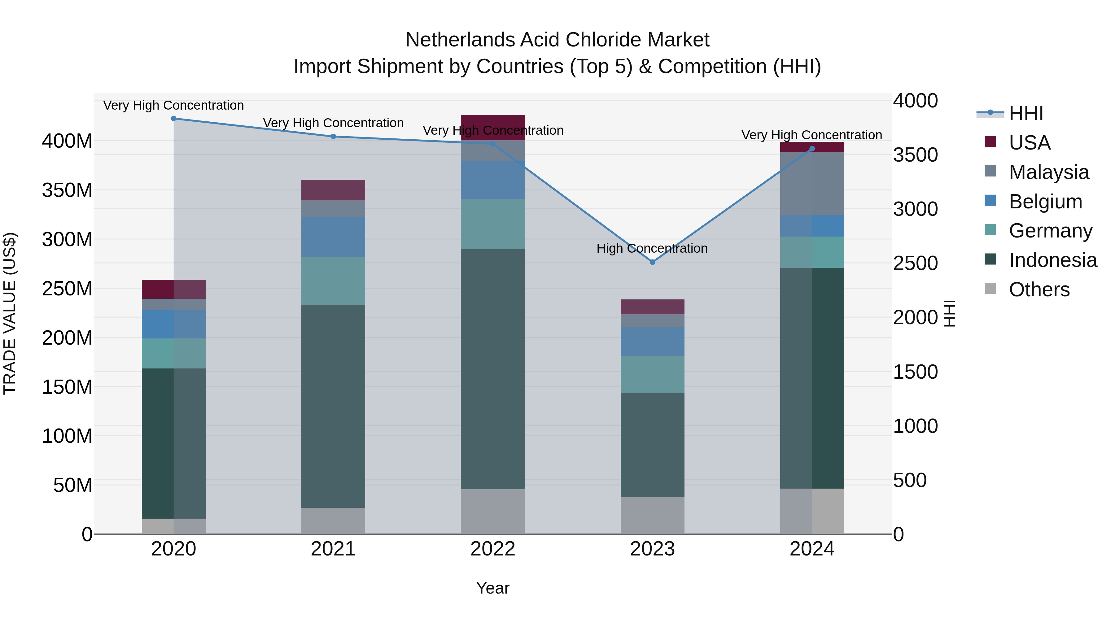 Netherlands Acid Chloride Market Top 5 Importing Countries and Market Competition (HHI) Analysis