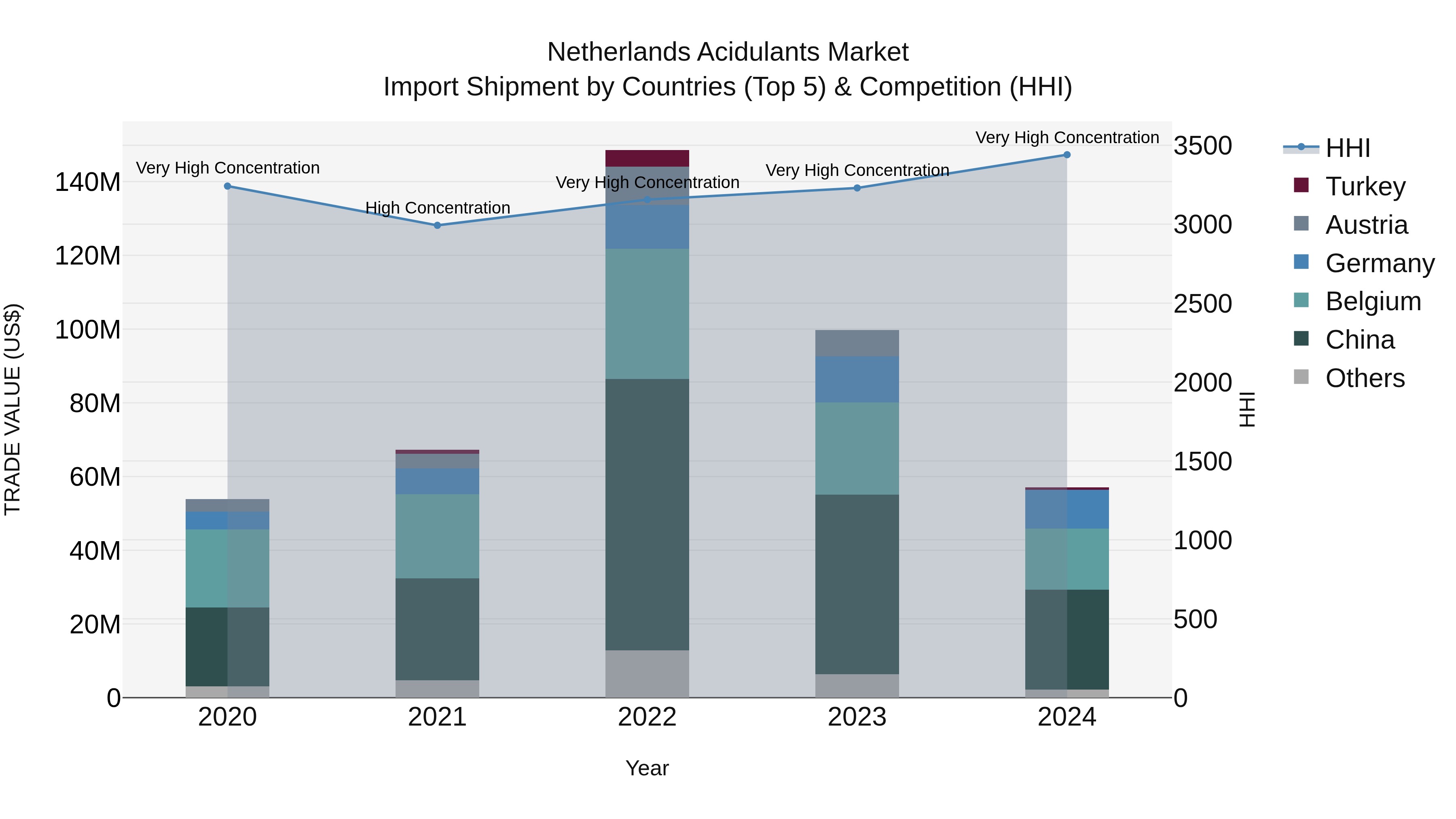 Netherlands Acidulants Market Top 5 Importing Countries and Market Competition (HHI) Analysis
