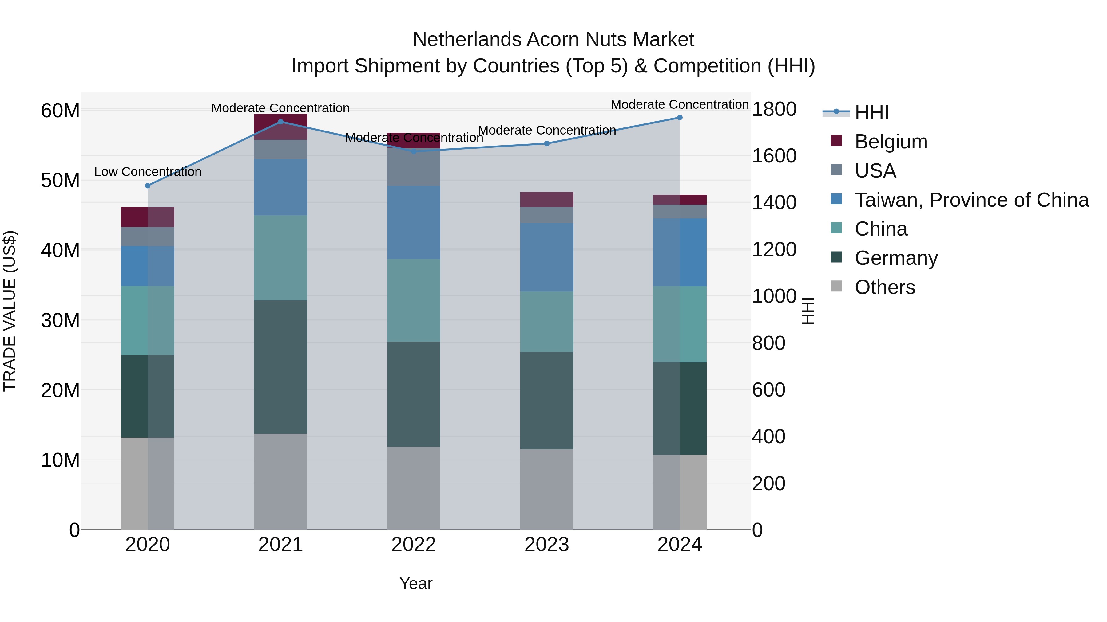 Netherlands Acorn Nuts Market Top 5 Importing Countries and Market Competition (HHI) Analysis