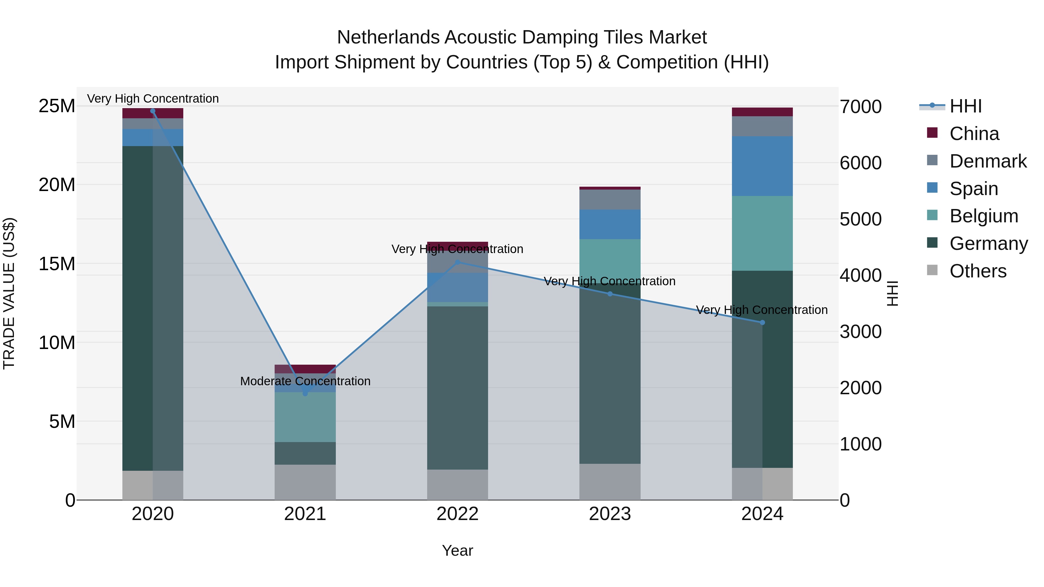Netherlands Acoustic Damping Tiles Market Top 5 Importing Countries and Market Competition (HHI) Analysis