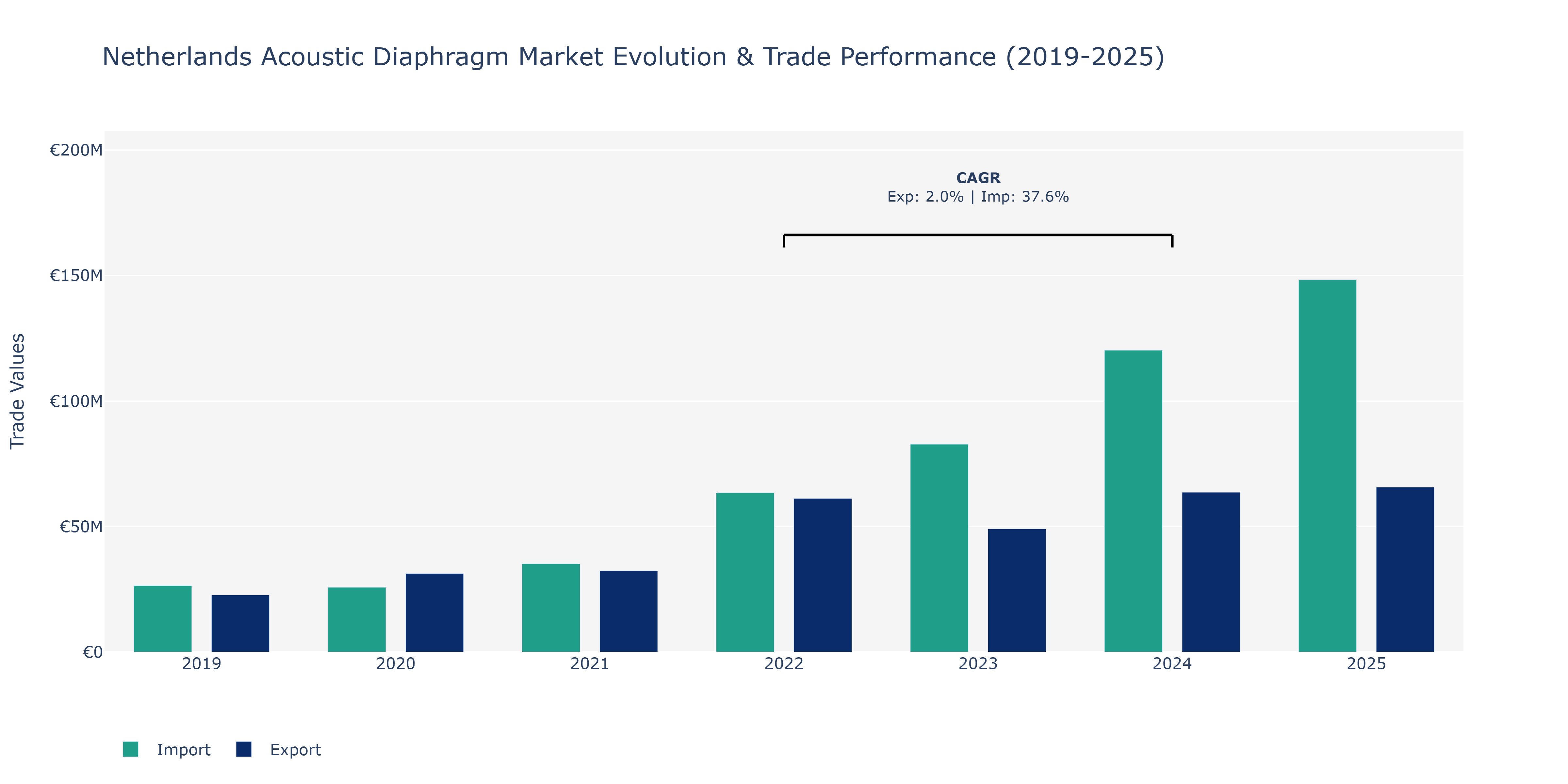 Netherlands Acoustic Diaphragm Market: Production & Trade Performance (2019-2025)