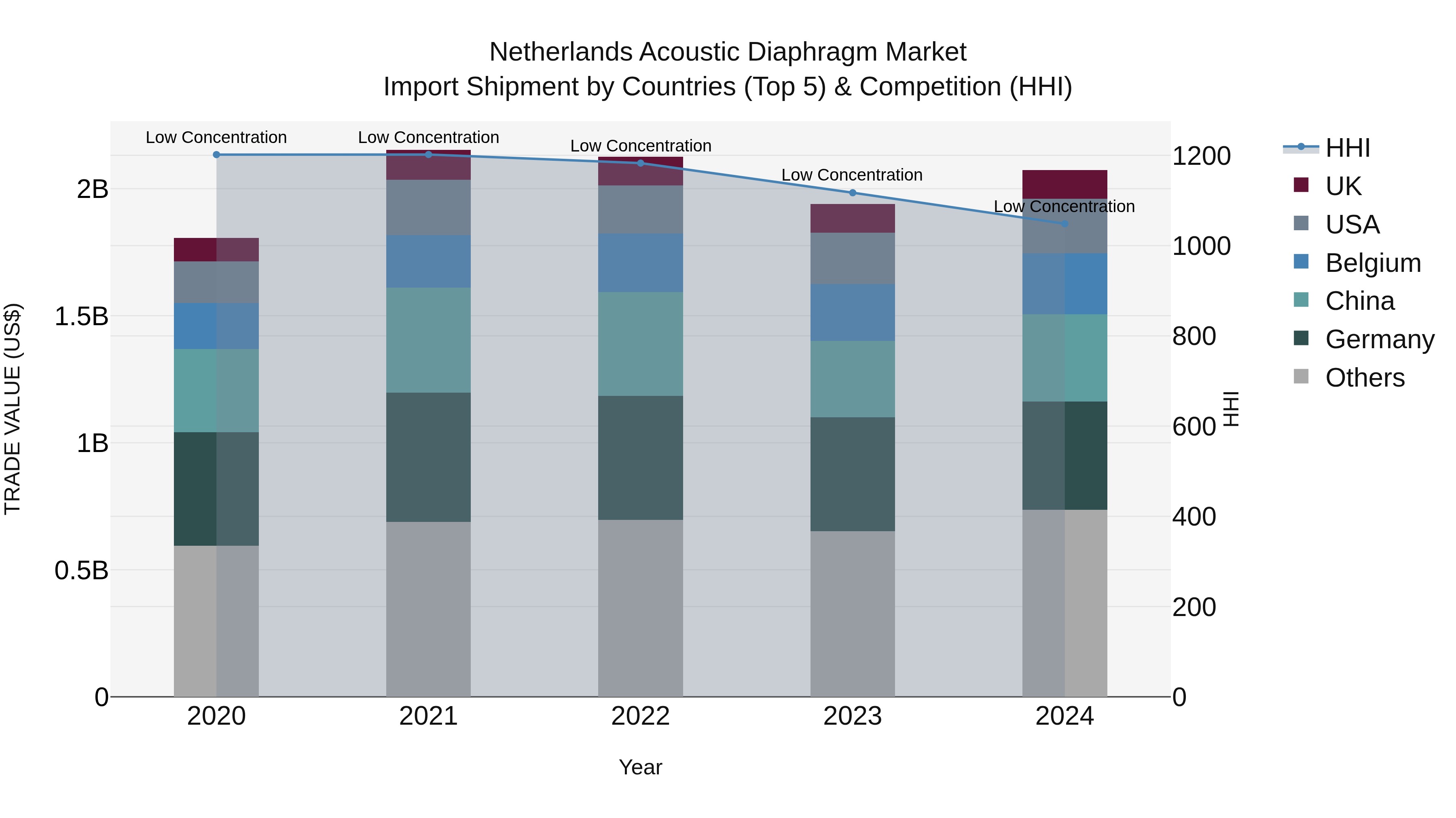Netherlands Acoustic Diaphragm Market Top 5 Importing Countries and Market Competition (HHI) Analysis