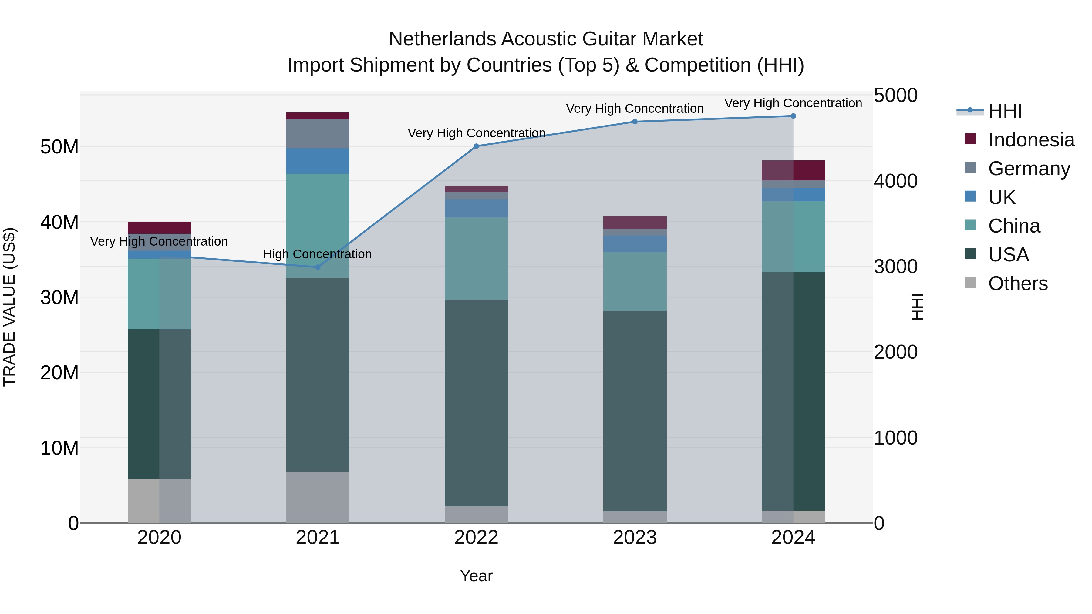 Netherlands Acoustic Guitar Market Top 5 Importing Countries and Market Competition (HHI) Analysis