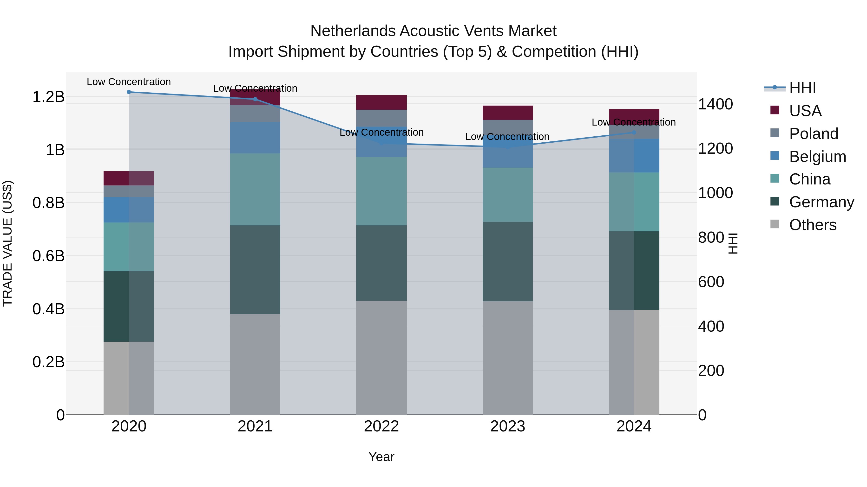 Netherlands Acoustic Vents Market Top 5 Importing Countries and Market Competition (HHI) Analysis