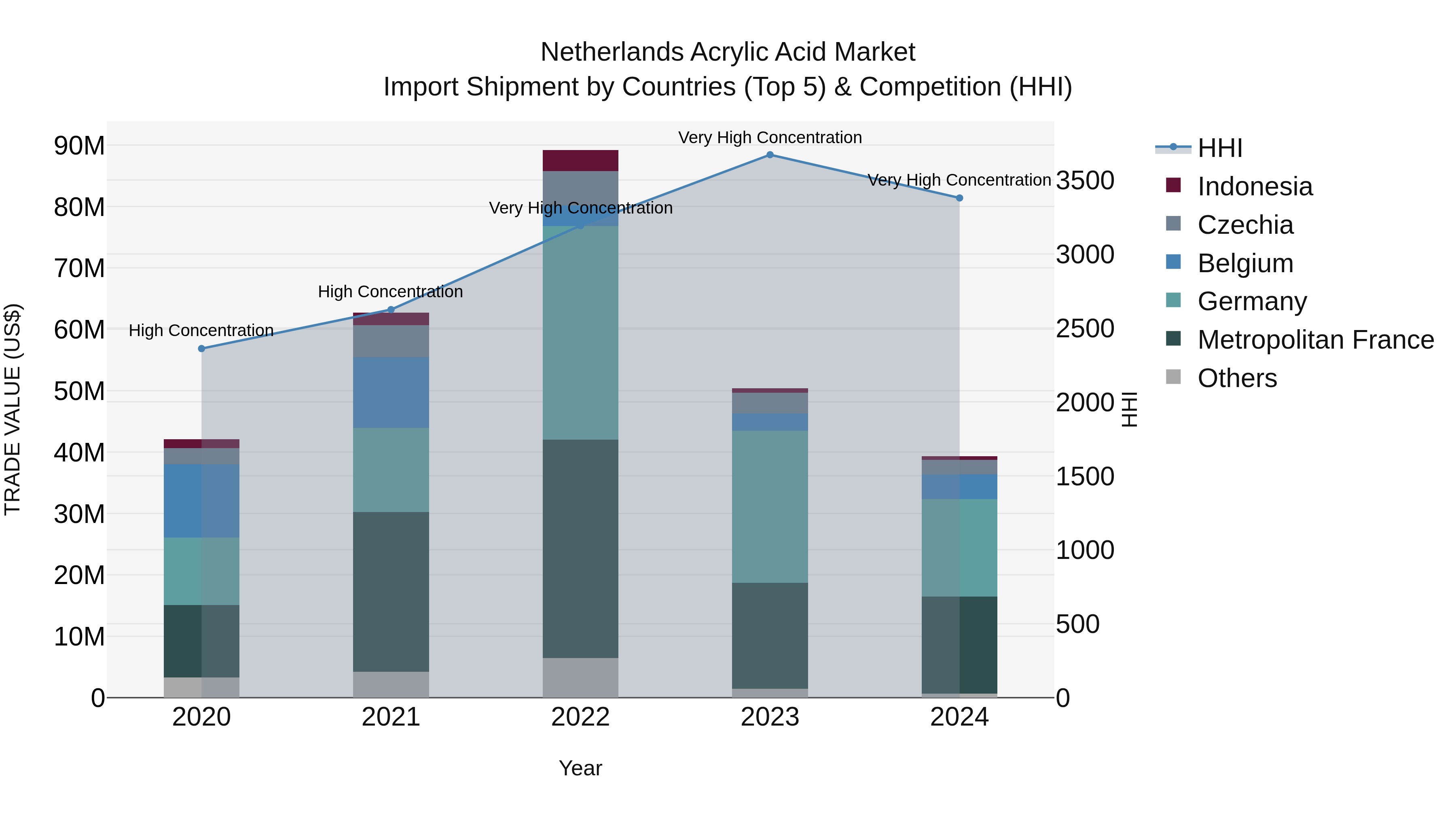 Netherlands Acrylic Acid Market Top 5 Importing Countries and Market Competition (HHI) Analysis