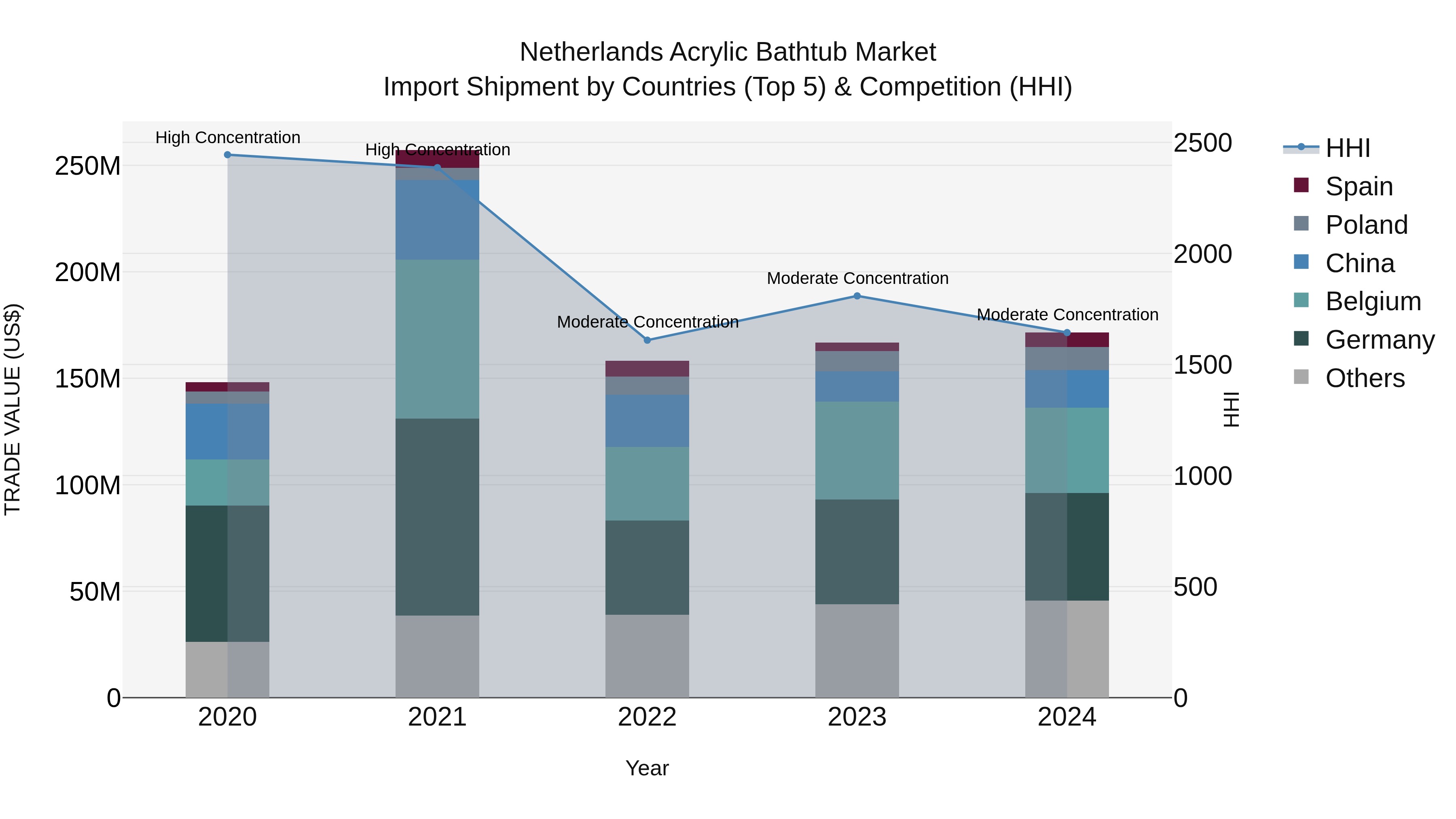 Netherlands Acrylic Bathtub Market Top 5 Importing Countries and Market Competition (HHI) Analysis