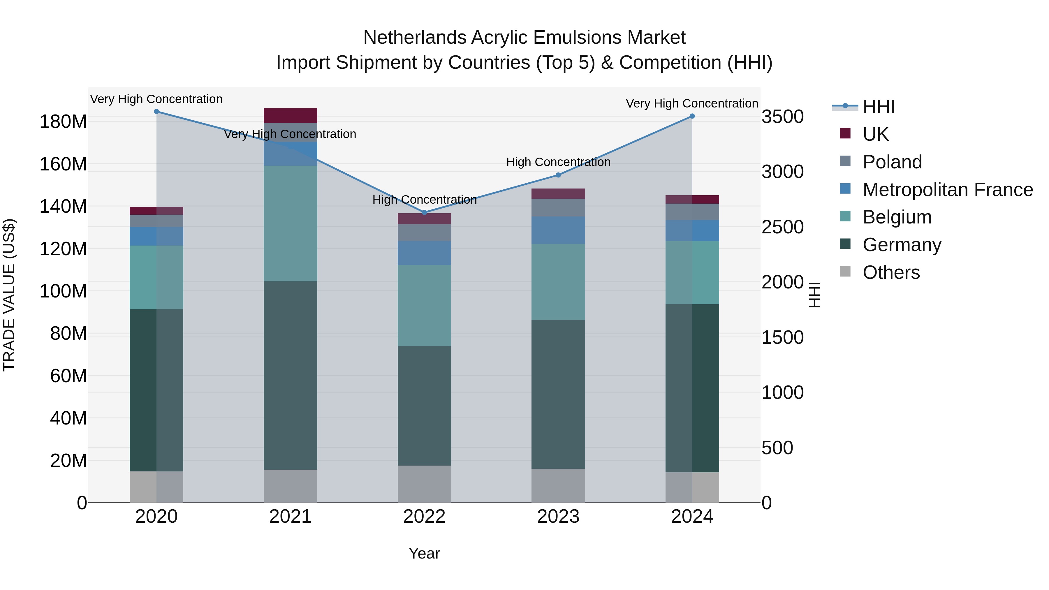 Netherlands Acrylic Emulsions Market Top 5 Importing Countries and Market Competition (HHI) Analysis