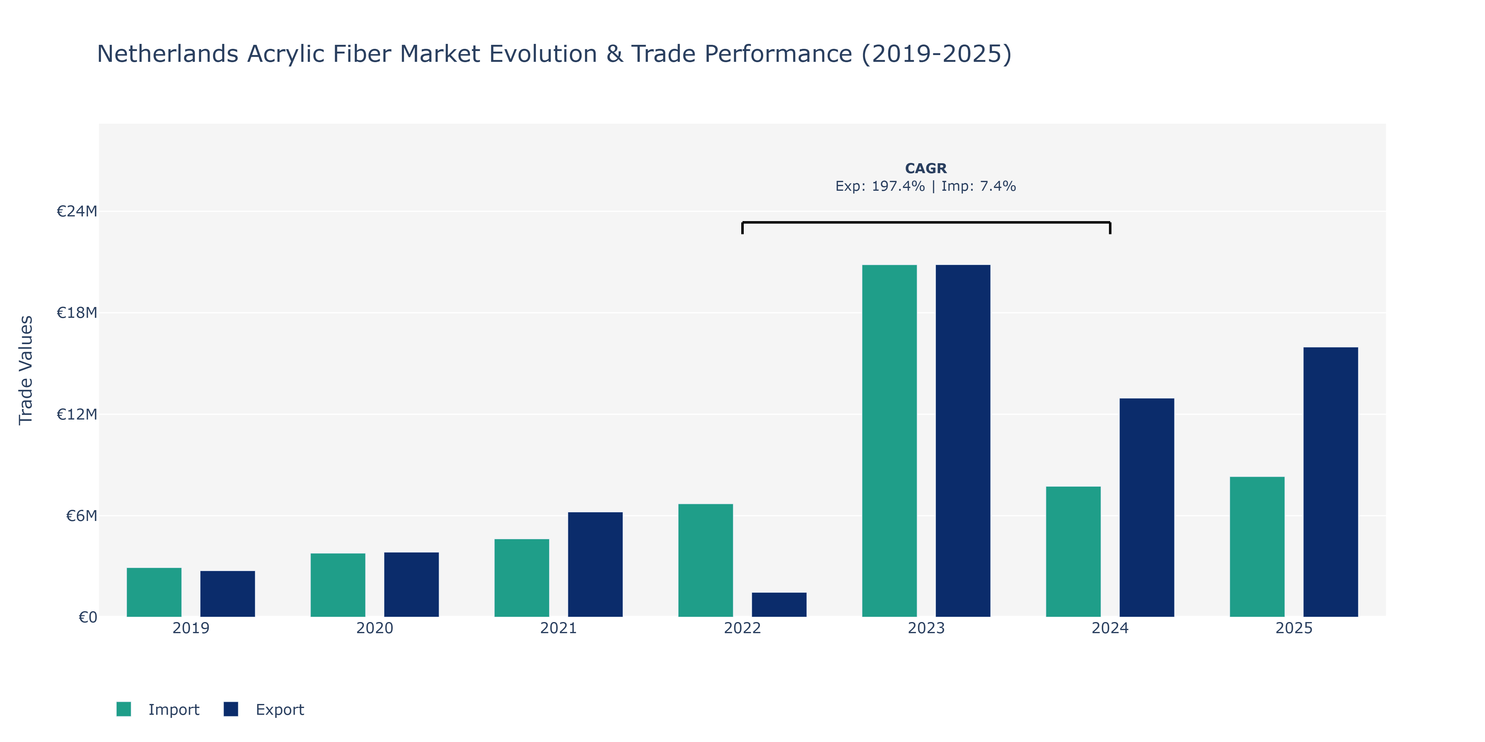 Netherlands Acrylic Fiber Market: Production & Trade Performance (2019-2025)