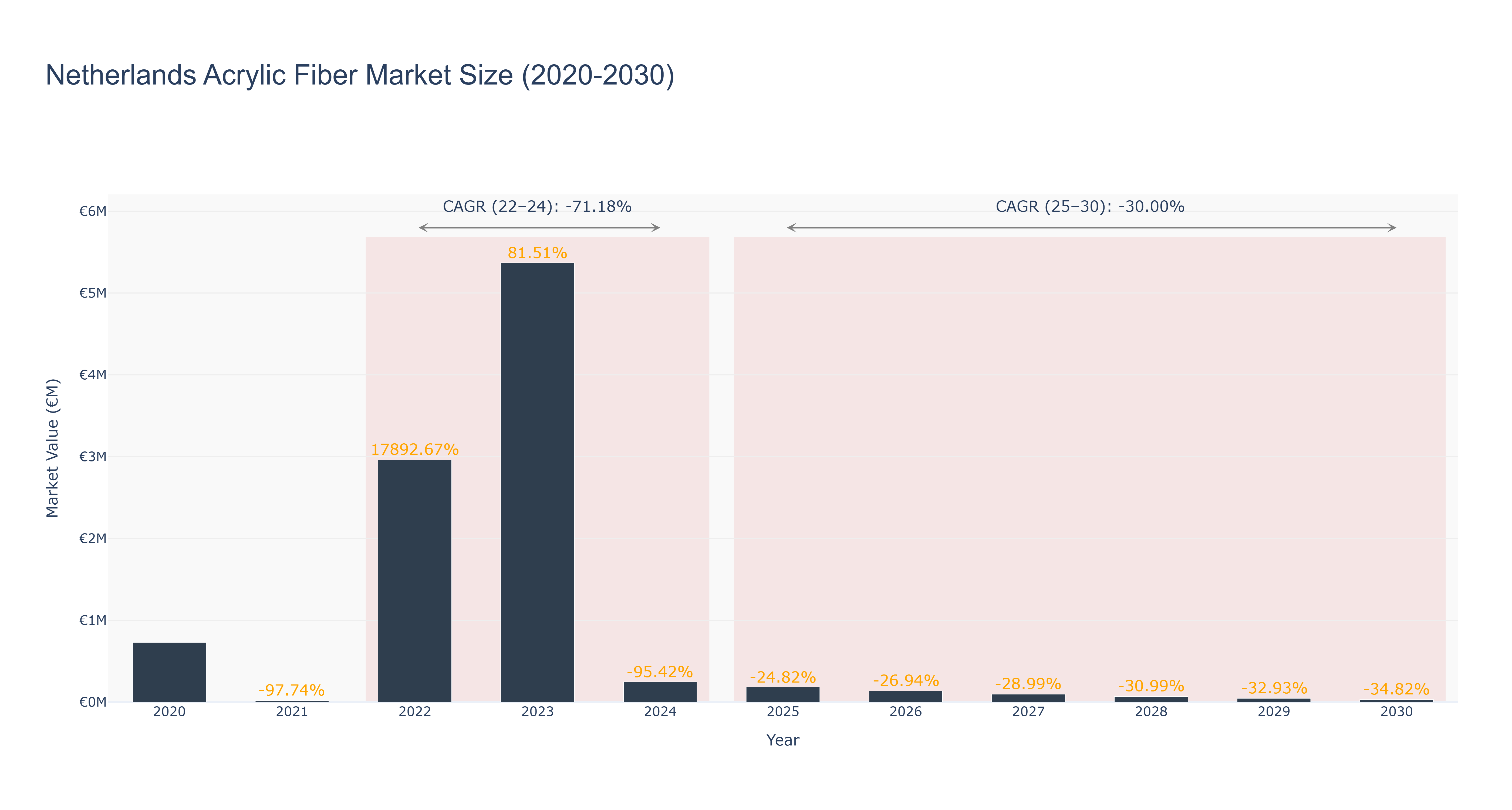 Netherlands Acrylic Fiber Market Size (2020-2030)