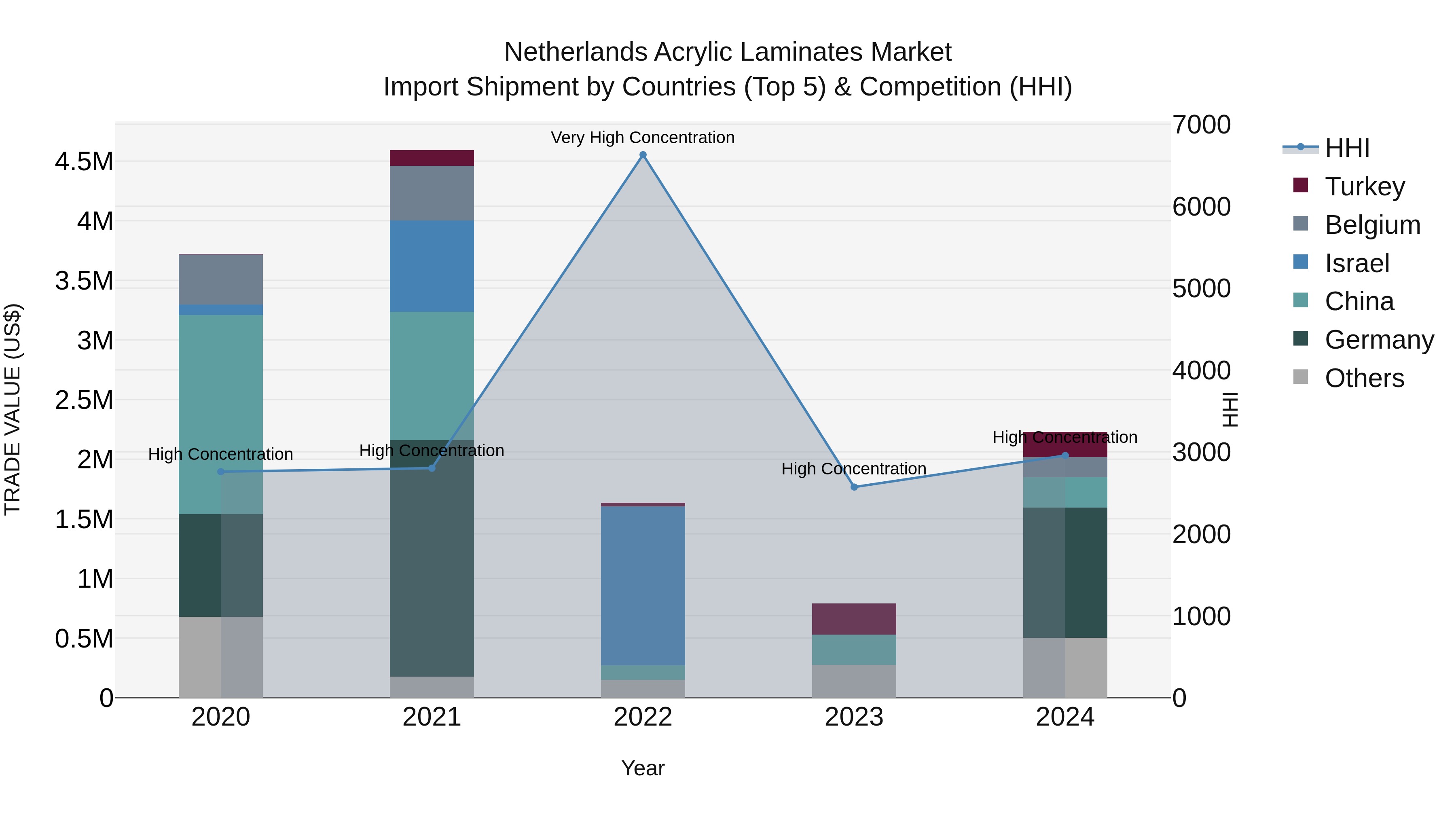 Netherlands Acrylic Laminates Market Top 5 Importing Countries and Market Competition (HHI) Analysis