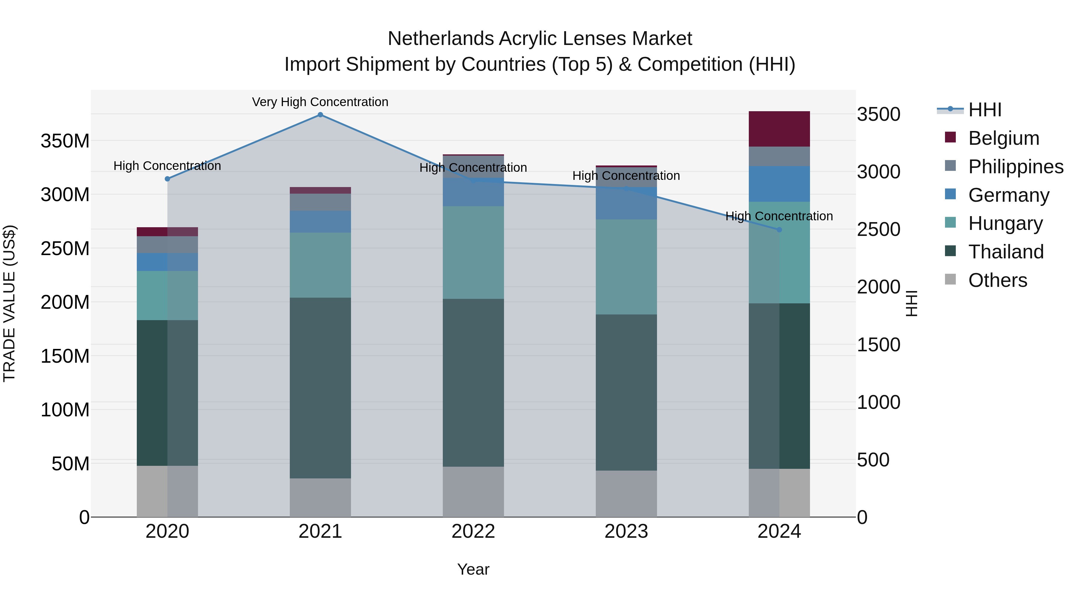 Netherlands Acrylic Lenses Market Top 5 Importing Countries and Market Competition (HHI) Analysis