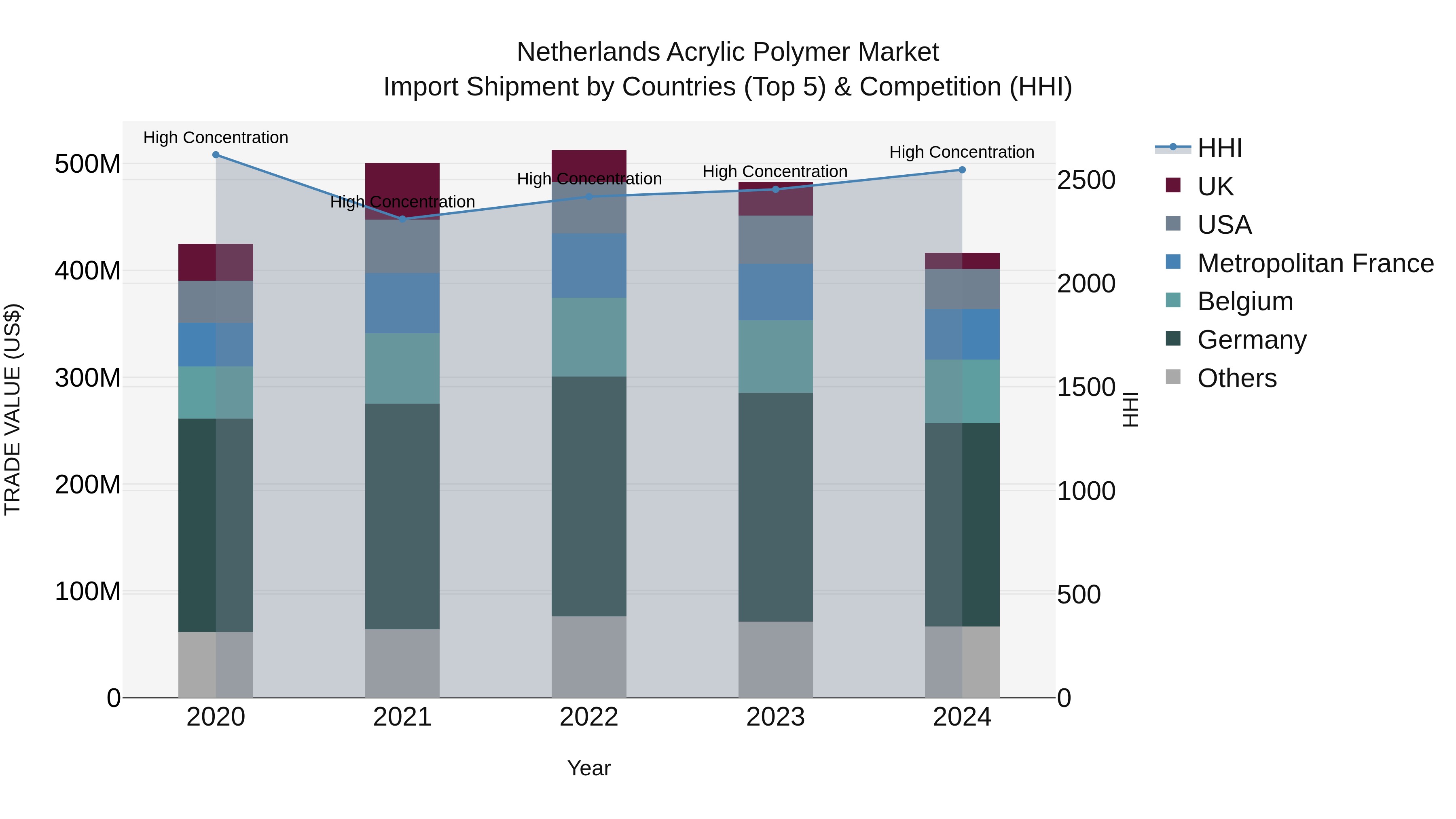 Netherlands Acrylic Polymer Market Top 5 Importing Countries and Market Competition (HHI) Analysis