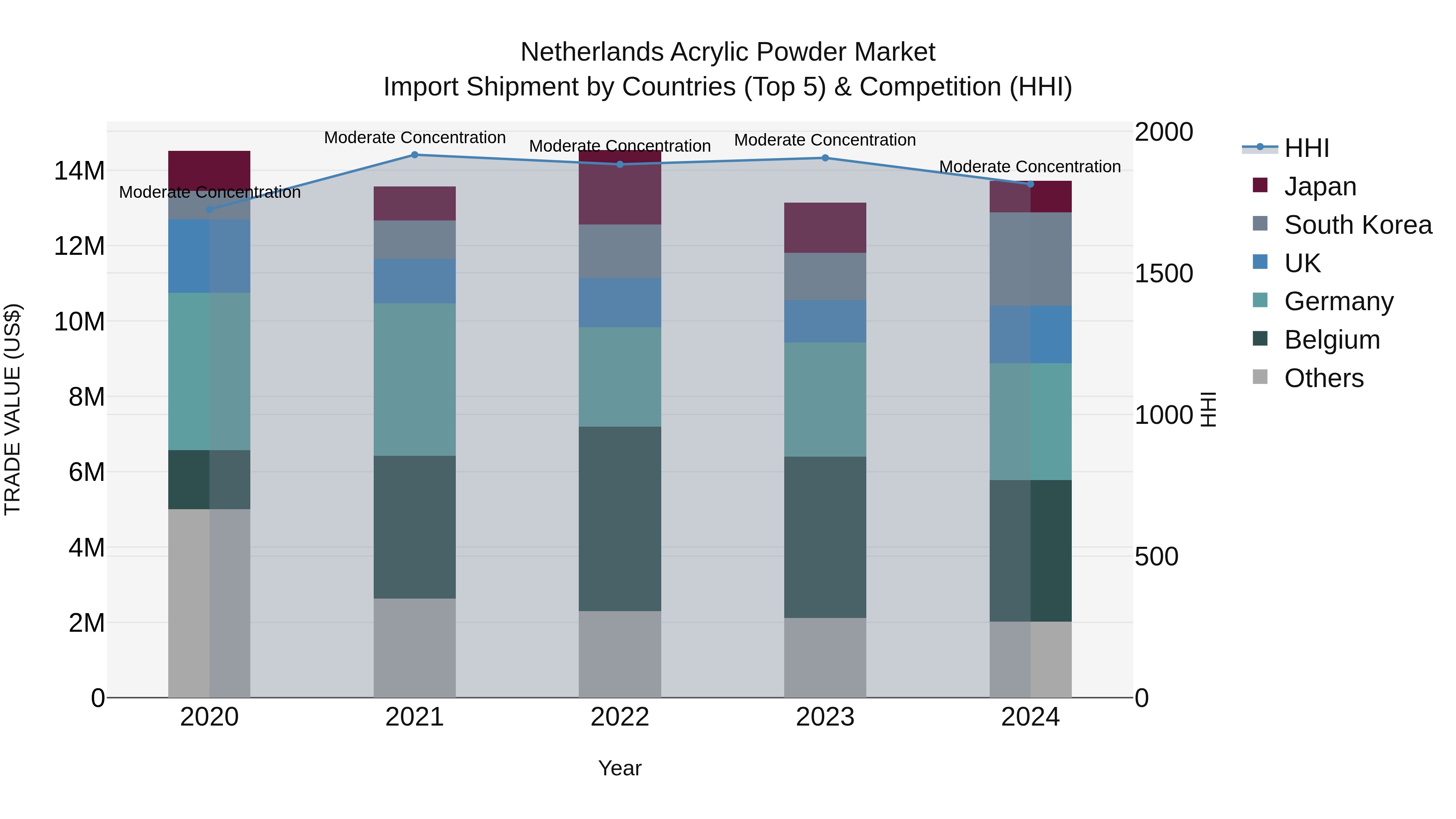 Netherlands Acrylic Powder Market Top 5 Importing Countries and Market Competition (HHI) Analysis