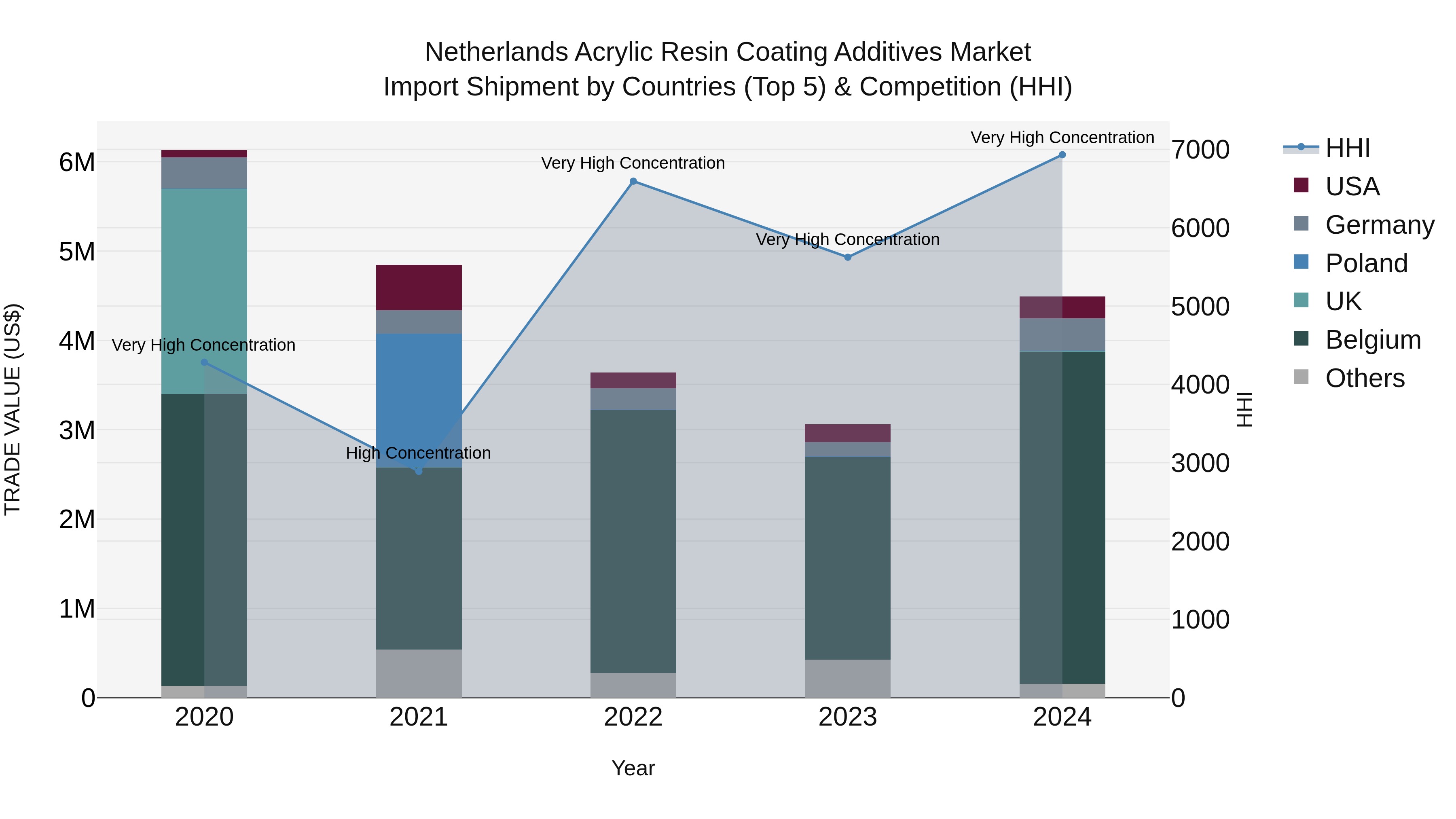 Netherlands Acrylic Resin Coating Additives Market Top 5 Importing Countries and Market Competition (HHI) Analysis